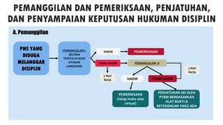 PEMANGGILAN DAN PEMERIKSAAN, PENJATUHAN,
DAN PENYAMPAIAN KEPUTUSAN HUKUMAN DISIPLIN
PNS YANG
DIDUGA
MELANGGAR
DISIPLIN
PEMANGGILAN 1
SECARA
TERTULIS OLEH
ATASAN
LANGSUNG
HADIR
TIDAK HADIR
PEMERIKSAAN
PEMANGGILAN II
HADIR
PEMERIKSAAN
(tatap muka atau
virtual)
PENJATUHAN HD OLEH
PYBM BERDASARKAN
ALAT BUKTI &
KETERANGAN YANG ADA
TIDAK HADIR
7 Hari
Kerja
A. Pemanggilan
7 Hari
Kerja
 