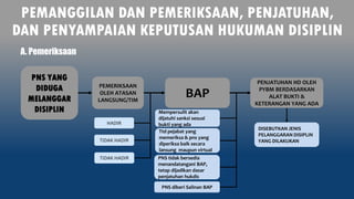 PEMANGGILAN DAN PEMERIKSAAN, PENJATUHAN,
DAN PENYAMPAIAN KEPUTUSAN HUKUMAN DISIPLIN
PNS YANG
DIDUGA
MELANGGAR
DISIPLIN
PEMERIKSAAN
OLEH ATASAN
LANGSUNG/TIM
HADIR
TIDAK HADIR
BAP
PENJATUHAN HD OLEH
PYBM BERDASARKAN
ALAT BUKTI &
KETERANGAN YANG ADA
A. Pemeriksaan
TIDAK HADIR
Mempersulit akan
dijatuhi sanksi sesuai
bukti yang ada
Ttd pejabat yang
memeriksa & pns yang
diperiksa baik secara
lansung maupun virtual
PNS tidak bersedia
menandatangani BAP,
tetap dijadikan dasar
penjatuhan hukdis
PNS diberi Salinan BAP
DISEBUTKAN JENIS
PELANGGARAN DISIPLIN
YANG DILAKUKAN
 