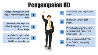 Penyampaian HD
Ditetapkan oleh Keputusan
PYBM.
PNS ybs dipanggil secara
tertulis untuk menerima
keputusan HD.
Disampaikan oleh PYBM
atau Pejabat lain yang
ditunjuk
Apabila kedudukan jauh
dapat menunjuk pejabat
lain
Apabila PNS ybs tidak
hadir maka Keputusan
HD dikirim kepada ybs
Dilakukan sendiri oleh
PYBM.
Penyampaian Kep. HD
dilakukan paling lambat
14 hari kerja
1
2
3
4
5
6
7
 
