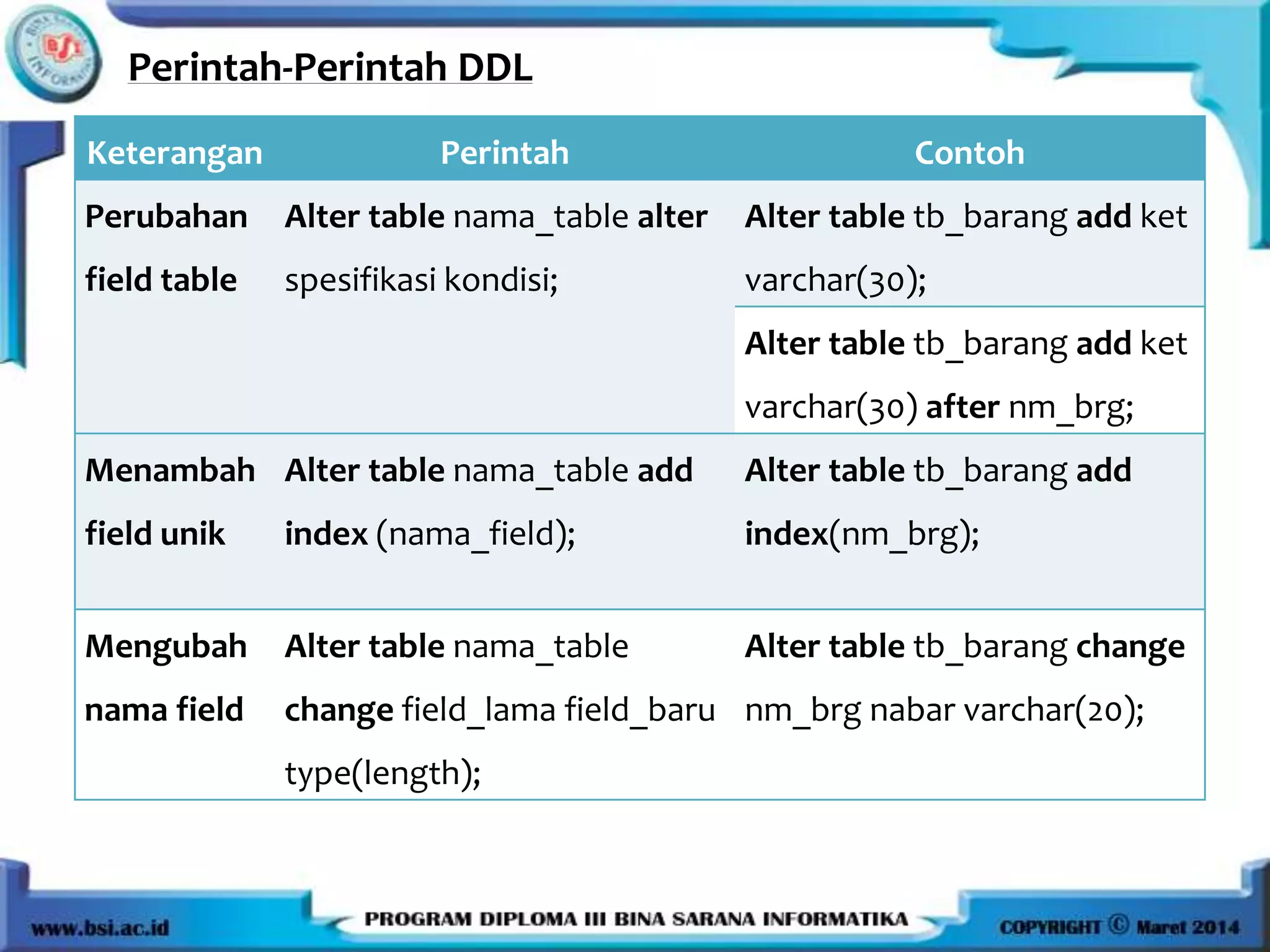Perintah-Perintah DDL
Keterangan Perintah Contoh
Perubahan
field table
Alter table nama_table alter
spesifikasi kondisi;
Alter table tb_barang add ket
varchar(30);
Alter table tb_barang add ket
varchar(30) after nm_brg;
Menambah
field unik
Alter table nama_table add
index (nama_field);
Alter table tb_barang add
index(nm_brg);
Mengubah
nama field
Alter table nama_table
change field_lama field_baru
type(length);
Alter table tb_barang change
nm_brg nabar varchar(20);
 