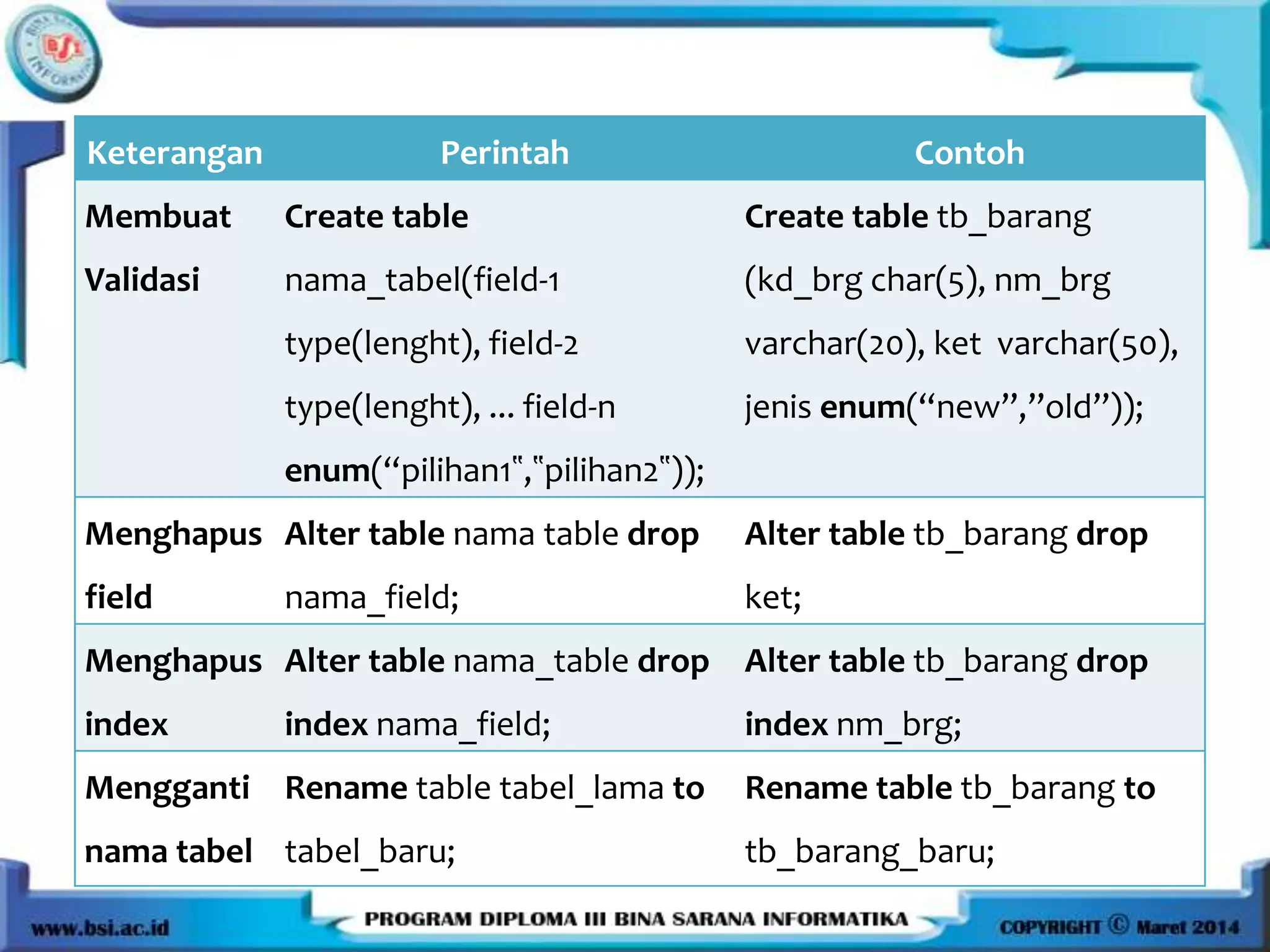 Keterangan Perintah Contoh
Membuat
Validasi
Create table
nama_tabel(field-1
type(lenght), field-2
type(lenght), ... field-n
enum(“pilihan1‟,‟pilihan2‟));
Create table tb_barang
(kd_brg char(5), nm_brg
varchar(20), ket varchar(50),
jenis enum(“new”,”old”));
Menghapus
field
Alter table nama table drop
nama_field;
Alter table tb_barang drop
ket;
Menghapus
index
Alter table nama_table drop
index nama_field;
Alter table tb_barang drop
index nm_brg;
Mengganti
nama tabel
Rename table tabel_lama to
tabel_baru;
Rename table tb_barang to
tb_barang_baru;
 