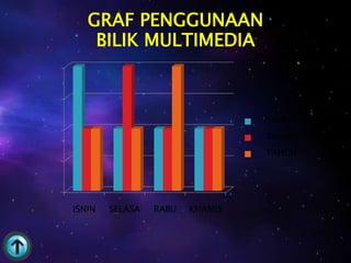 GRAF PENGGUNAAN
    BILIK MULTIMEDIA



                                 TAHUN
                                 TAHUN
                                 TAHUN




ISNIN   SELASA   RABU   KHAMIS
 