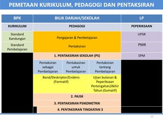 PEMETAAN KURIKULUM, PEDAGOGI DAN PENTAKSIRAN
BPK BILIK DARJAH/SEKOLAH LP
KURIKULUM PEDAGOGI PEPERIKSAAN
Standard
Kandungan Pengajaran & Pembelajaran
Pentaksiran
UPSR
Standard
Pembelajaran
1. PENTAKSIRAN SEKOLAH (PS) SPM
Pentaksiran
sebagai
Pembelajaran
Pentakasiran
untuk
Pembelajaran
Pentaksiran
tentang
Pembelajaran
Band/Deskriptor/Evidens
(Formatif)
Ujian bulanan &
Peperiksaan
Pertengahan/Akhir
Tahun (Sumatif)
2. PAJSK
3. PENTAKSIRAN PSIKOMETRIK
4. PENTAKSIRAN TINGKATAN 3
PMR
12
 