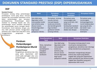 Band Pernyataan
Standard
Pernyataan
Deskriptor
Pernyataan Evidens
Satu label yang
digunakan untuk
menunjukkan tanda
aras tertentu yang
disusun secara
hierarki digunakan
bagi tujuan
pelaporan individu
Pernyataan tentang
sesuatu domain
merujuk kepada
tanda aras tertentu
dan bersifat generik
bagi memberi
gambaran holistik
tentang individu
Pernyataan yang
menerangkan apa
yang murid tahu dan
boleh buat
berdasarkan standard
di mana kualiti boleh
ditaksir dan dicapai
Pernyataan yang
menerangkan
tentang bagaimana
murid melaksanakan
apa yang dia tahu
dan boleh buat
berdasarkan
deskriptor
Tema/Kemahiran/
Tajuk
Band Pernyataan Deskriptor
Tema , kemahiran
dan tajuk
pembelajaran
mengikut
dokumen
kurikulum
Satu label yang
digunakan untuk
menunjukkan
tanda aras
tertentu yang
disusun secara
hierarki digunakan
bagi tujuan
pelaporan individu
Pernyataan tentang sejauh mana
murid perlu mempamerkan
pengetahuan, kemahiran dan nilai bagi
setiap standard aras penguasaan.
Deskriptor mengandungi cakupan
kriteria atau aspek yang ditaksir,
tingkah laku yang perlu dipamerkan
dalam pentaksiran dan dimensi kualiti
tingkah laku (Qualifier) yang perlu
dipamerkan oleh murid.
Standard Prestasi
Pengetahuan, kemahiran dan nilai
yang perlu dipamerkan oleh
murid pada peringkat atau aras
perkembangan pembelajaran
murid
Standard Prestasi
Pernyataan tentang tahap perkembangan
pembelajaran murid yang diukur merujuk
standard dan menunjukkan kedudukan murid
dalam perkembangan atau kemajuan
pembelajarannya. Perkembangan dalam
standard itu terbahagi kepada dua iaitu
perkembangan secara mendatar (konstruk)
dan perkembangan secara menegak (band).
Pertumbuhan murid dijelaskan dengan satu
atau lebih petunjuk prestasi menggunakan
perkataan atau rangkai kata yang betul untuk
menggambarkan penguasaan hasil
pembelajaran
DOKUMEN STANDARD PRESTASI (DSP) DIPERMUDAHKAN
DSP
Panduan
Perkembangan
Pembelajaran Murid
16
 