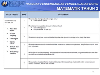 PANDUAN PERKEMBANGAN PEMBELAJARAN MURID
MATEMATIK TAHUN 2
21
 