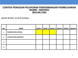 NAMA MURID: ALI BIN AHMAD
NO. TEMA BAND 1 BAND 2 BAND 3 BAND 4 BAND 5 BAND 6
1 NOMBOR DAN OPERASI
2 SUKATAN DAN GOEMETRI
3
4
CONTOH PENGISIAN PELAPORAN PERKEMBANGAN PEMBELAJARAN
MURID : INDIVIDU
(BULAN JUN)
30
 