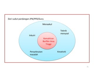 Dari sudut pandangan JPN/PPD/Guru
Kemahiran
Berfikir Aras
Tinggi
Menaakul
Teknik
menyoal
KreativitiPenyelesaian
masalah
Inkuiri
71
 