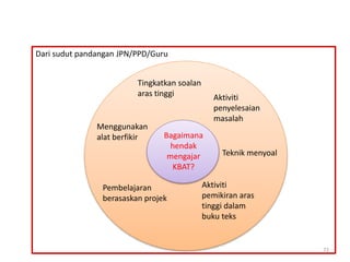 Bagaimana
hendak
mengajar
KBAT?
Tingkatkan soalan
aras tinggi
Pembelajaran
berasaskan projek
Menggunakan
alat berfikir
Aktiviti
penyelesaian
masalah
Teknik menyoal
Aktiviti
pemikiran aras
tinggi dalam
buku teks
Dari sudut pandangan JPN/PPD/Guru
72
 