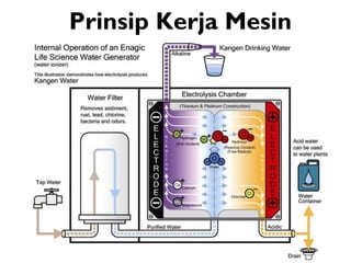 Prinsip Kerja Mesin
 