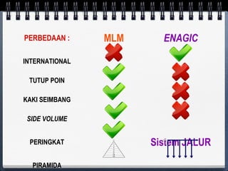 PERBEDAAN : MLM ENAGIC
INTERNATIONAL
TUTUP POIN
KAKI SEIMBANG
SIDE VOLUME
PERINGKAT Sistem JALUR
PIRAMIDA
 