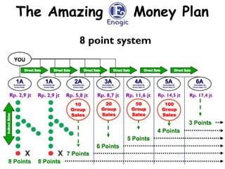 The Amazing Money Plan
Rp. 2,9 jt Rp. 2,9 jt Rp. 5,8 jt Rp. 8,7 jt Rp. 11,6 jt Rp. 14,5 jt Rp. 17,4 jt
8 point system
 