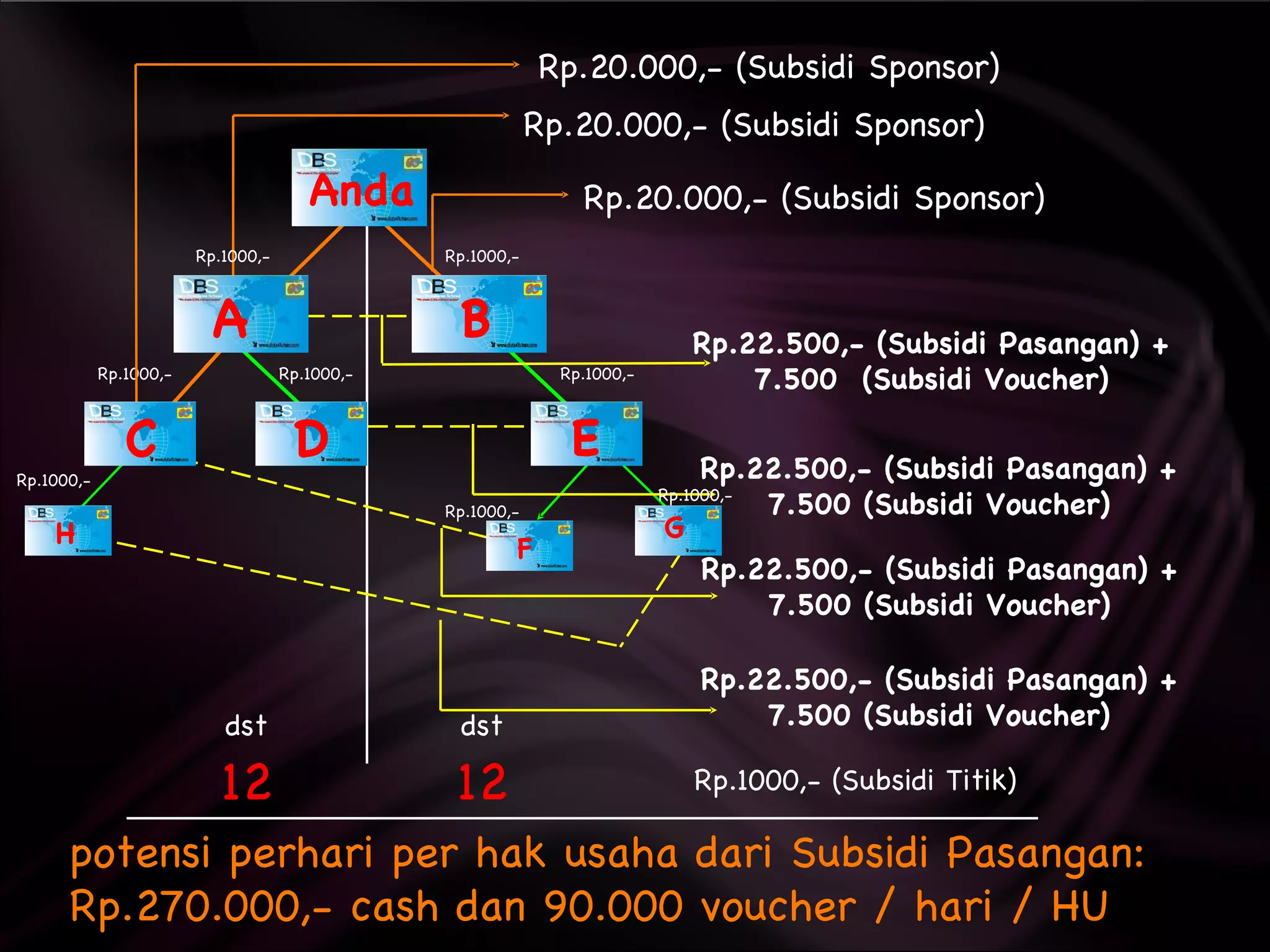 Rp.20.000,- (Subsidi Sponsor) Rp.20.000,- (Subsidi Sponsor) Rp.22.500,- (Subsidi Pasangan) +  7.500  (Subsidi Voucher) Rp.22.500,- (Subsidi Pasangan) +  7.500 (Subsidi Voucher) Rp.1000,- Rp.1000,- Rp.1000,- Rp.1000,- Rp.1000,- Rp.1000,- Rp.1000,- (Subsidi Titik) potensi perhari per hak usaha dari Subsidi Pasangan: Rp.270.000,- cash dan 90.000 voucher / hari / HU Rp.22.500,- (Subsidi Pasangan) +  7.500 (Subsidi Voucher) Rp.1000,- Rp.22.500,- (Subsidi Pasangan) +  7.500 (Subsidi Voucher) Rp.20.000,- (Subsidi Sponsor) Anda H G C D E B A F Rp.1000,- 12 12 dst dst 
