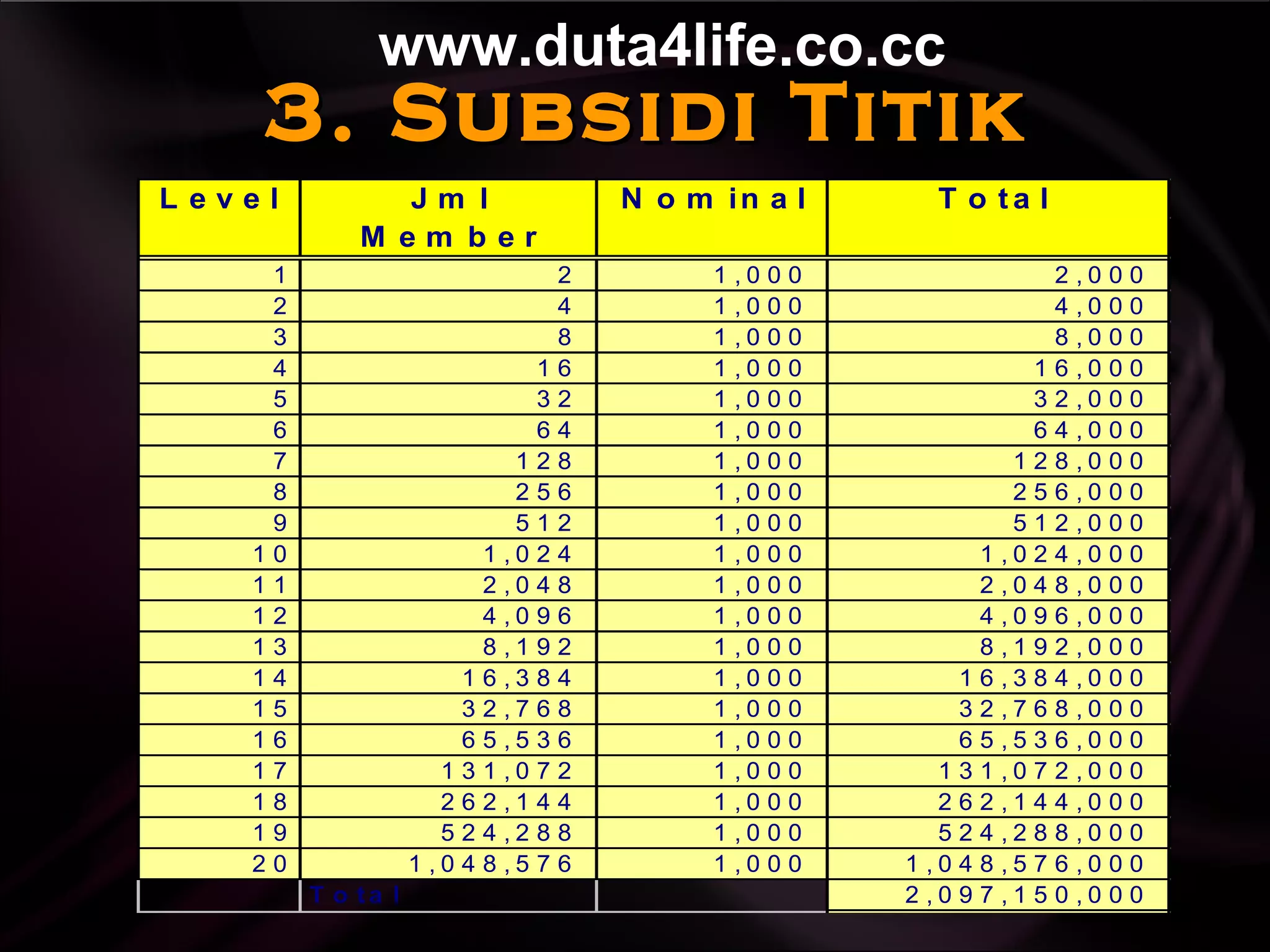 3. Subsidi Titik www.duta4life.co.cc     