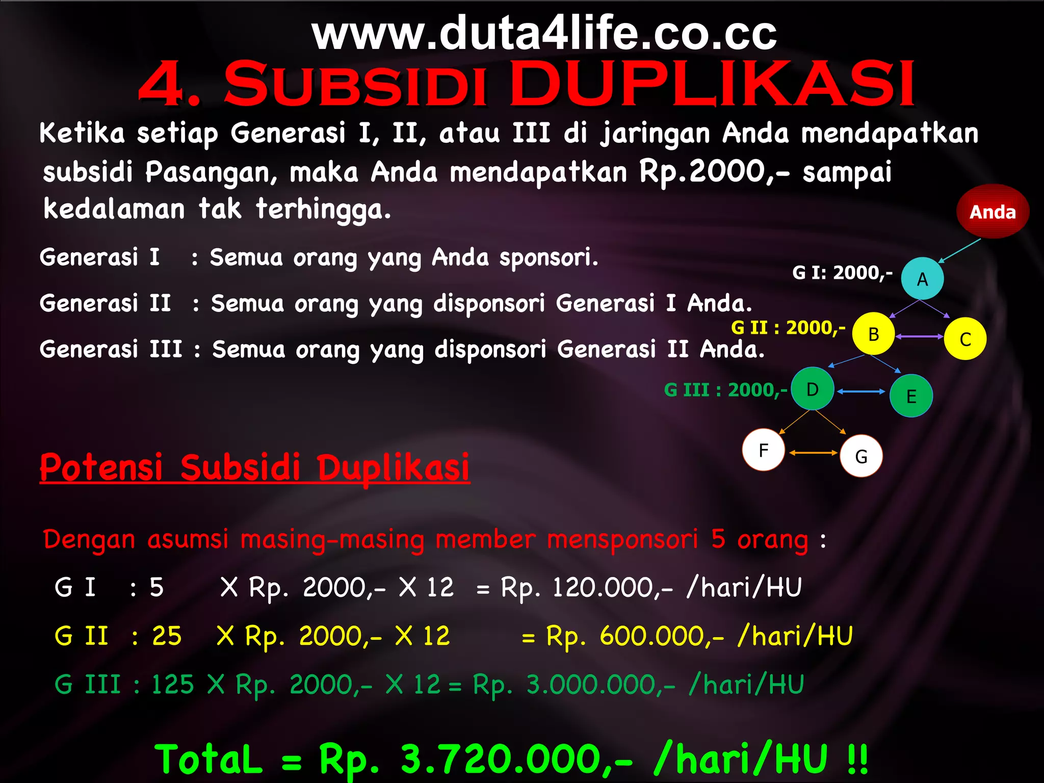 Ketika setiap Generasi I, II, atau III di jaringan Anda mendapatkan subsidi Pasangan, maka Anda mendapatkan  Rp.2000,-  sampai kedalaman tak terhingga. Generasi I  : Semua orang yang Anda sponsori. Generasi II  : Semua orang yang disponsori Generasi I Anda. Generasi III : Semua orang yang disponsori Generasi II Anda. Potensi Subsidi Duplikasi Dengan asumsi masing-masing member mensponsori 5 orang  : G I  : 5  X Rp. 2000,- X 12  = Rp. 120.000,- /hari/HU G II  : 25  X Rp. 2000,- X 12 = Rp. 600.000,- /hari/HU G III : 125 X Rp. 2000,- X 12 = Rp. 3.000.000,- /hari/HU TotaL = Rp. 3.720.000,- /hari/HU !! Anda A B E G I: 2000,- D F C G G II : 2000,- G III : 2000,- 4. Subsidi DUPLIKASI www.duta4life.co.cc     