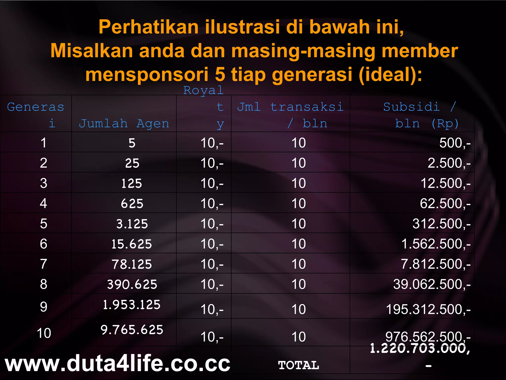 Perhatikan ilustrasi di bawah ini,  Misalkan anda dan masing-masing member mensponsori 5 tiap generasi (ideal) : www.duta4life.co.cc     Generasi Jumlah Agen Royalty Jml transaksi / bln Subsidi / bln (Rp) 1 5 10,- 10 500,- 2 25 10,- 10 2.500,- 3 125 10,- 10 12.500,- 4 625 10,- 10 62.500,- 5 3.125 10,- 10 312.500,- 6 15.625 10,- 10 1.562.500,- 7 78.125 10,- 10 7.812.500,- 8 390.625 10,- 10 39.062.500,- 9 1.953.125 10,- 10 195.312.500,- 10 9.765.625 10,- 10 976.562.500,- TOTAL 1.220.703.000,- 