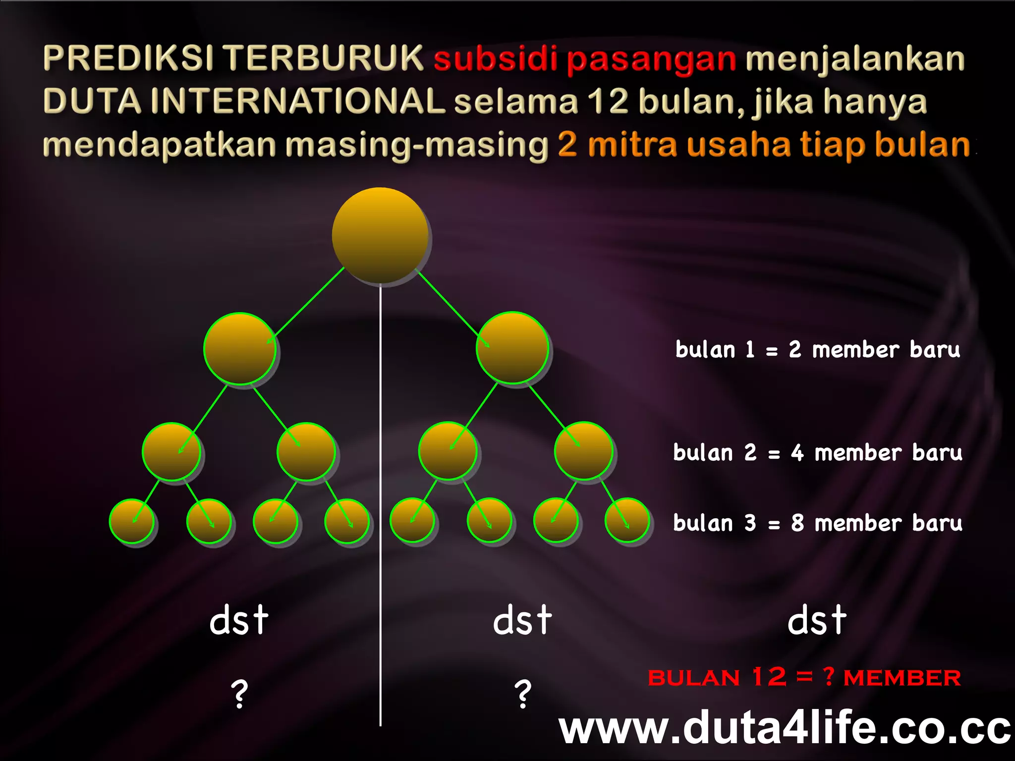 bulan 1 = 2 member baru dst dst dst bulan 2 = 4 member baru bulan 3 = 8 member baru bulan 12 = ? member ? ? www.duta4life.co.cc     