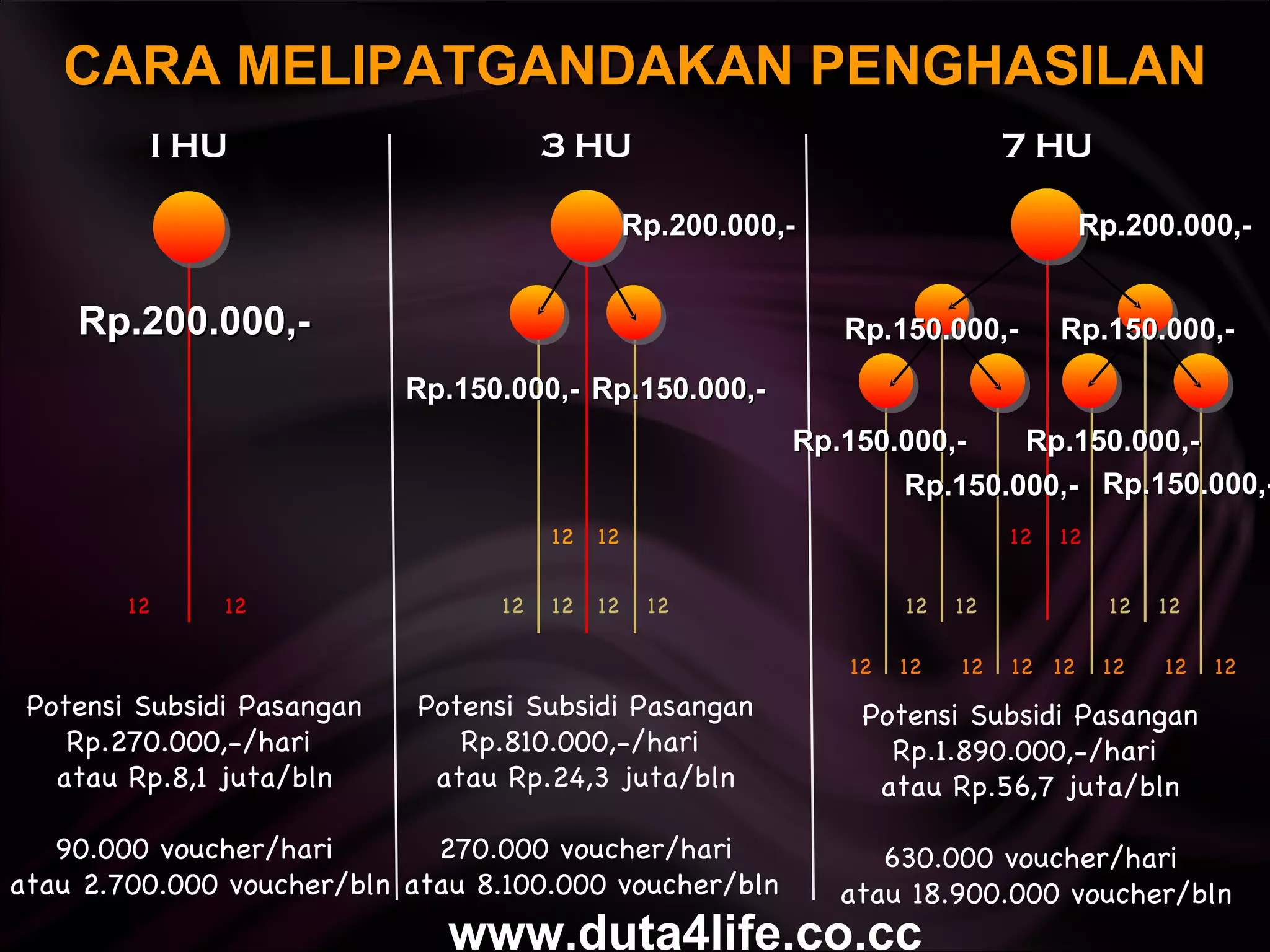CARA MELIPATGANDAKAN PENGHASILAN I HU 3 HU 7 HU Potensi Subsidi Pasangan Rp.270.000,-/hari  atau Rp.8,1 juta/bln 90.000 voucher/hari atau 2.700.000 voucher/bln Potensi Subsidi Pasangan Rp.810.000,-/hari  atau Rp.24,3 juta/bln 270.000 voucher/hari atau 8.100.000 voucher/bln Potensi Subsidi Pasangan Rp.1.890.000,-/hari  atau Rp.56,7 juta/bln 630.000 voucher/hari atau 18.900.000 voucher/bln Rp.200.000,- Rp.200.000,- Rp.200.000,- Rp.150.000,- Rp.150.000,- Rp.150.000,- Rp.150.000,- Rp.150.000,- Rp.150.000,- Rp.150.000,- Rp.150.000,- www.duta4life.co.cc     12 12 12 12 12 12 12 12 12 12 12 12 12 12 12 12 12 12 12 12 12 12 