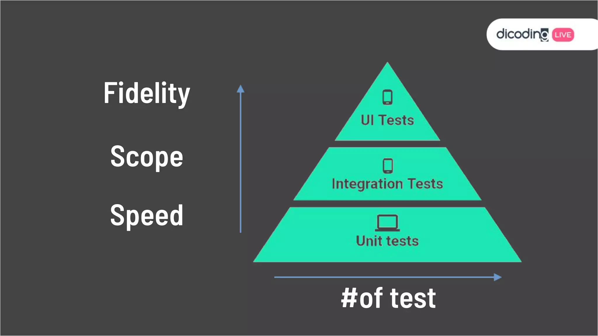 Speed
Scope
Fidelity
#of test
 