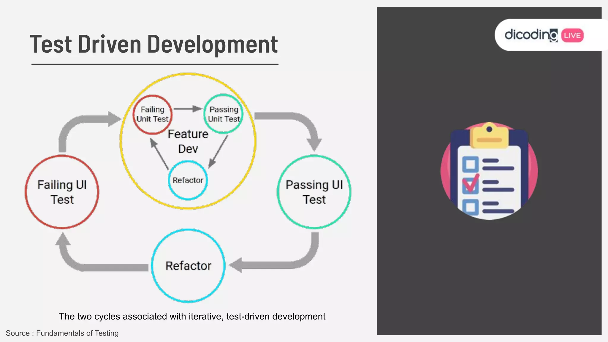 Test Driven Development
The two cycles associated with iterative, test-driven development
Source : Fundamentals of Testing
 