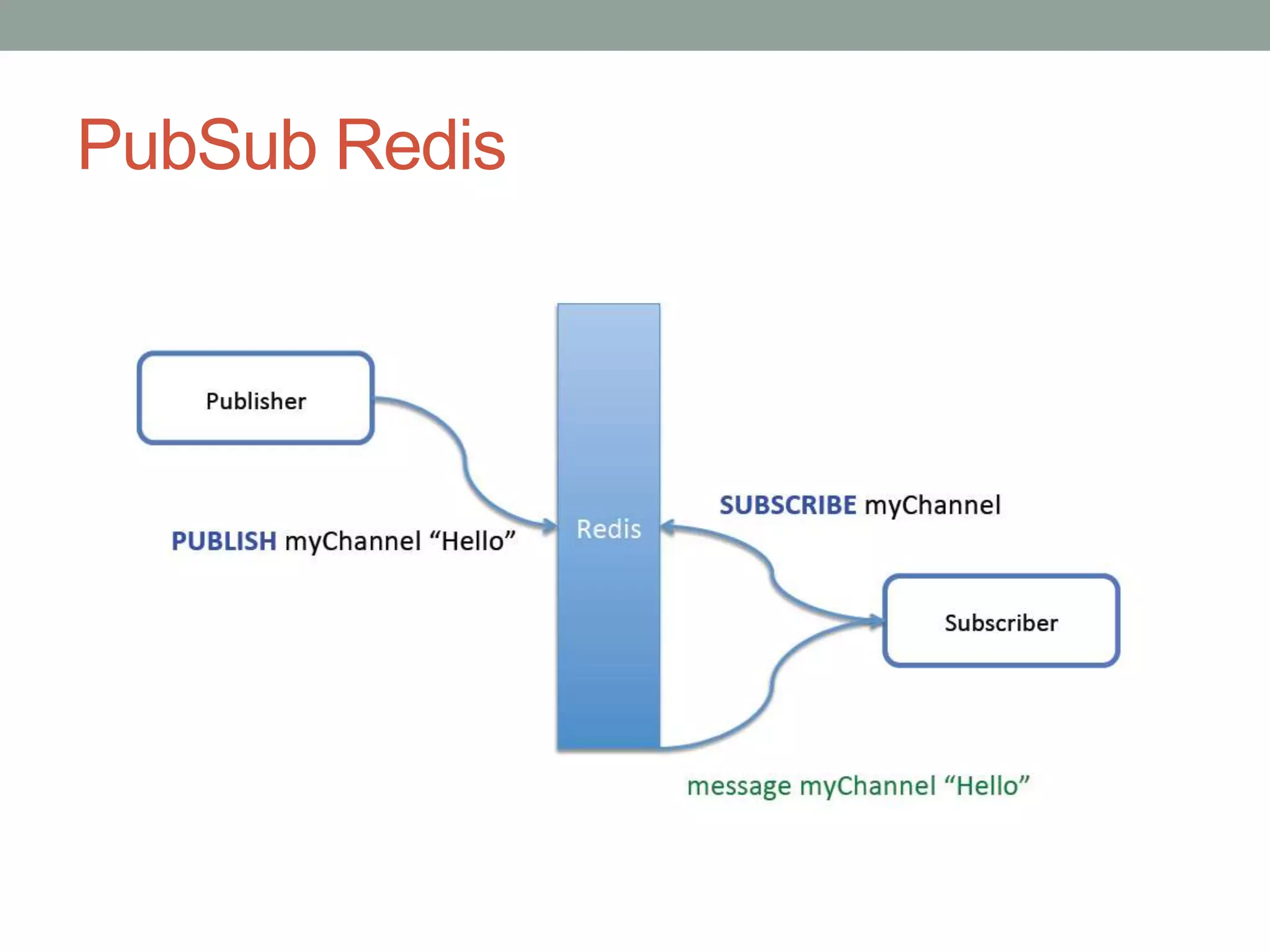 PubSub Redis