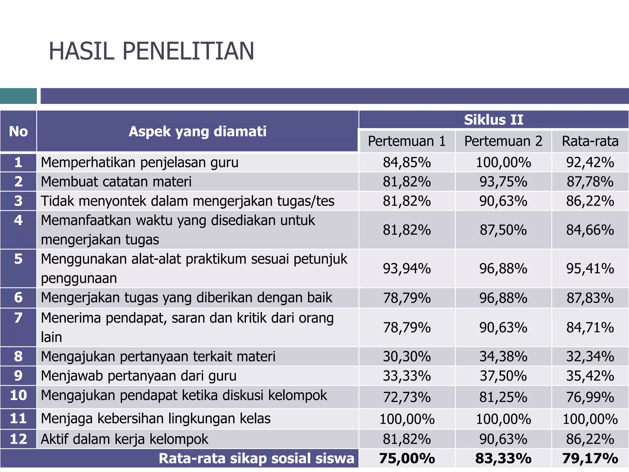 HASIL PENELITIAN
No Aspek yang diamati
Siklus II
Pertemuan 1 Pertemuan 2 Rata-rata
1 Memperhatikan penjelasan guru 84,85% 100,00% 92,42%
2 Membuat catatan materi 81,82% 93,75% 87,78%
3 Tidak menyontek dalam mengerjakan tugas/tes 81,82% 90,63% 86,22%
4 Memanfaatkan waktu yang disediakan untuk
mengerjakan tugas
81,82% 87,50% 84,66%
5 Menggunakan alat-alat praktikum sesuai petunjuk
penggunaan
93,94% 96,88% 95,41%
6 Mengerjakan tugas yang diberikan dengan baik 78,79% 96,88% 87,83%
7 Menerima pendapat, saran dan kritik dari orang
lain
78,79% 90,63% 84,71%
8 Mengajukan pertanyaan terkait materi 30,30% 34,38% 32,34%
9 Menjawab pertanyaan dari guru 33,33% 37,50% 35,42%
10 Mengajukan pendapat ketika diskusi kelompok 72,73% 81,25% 76,99%
11 Menjaga kebersihan lingkungan kelas 100,00% 100,00% 100,00%
12 Aktif dalam kerja kelompok 81,82% 90,63% 86,22%
Rata-rata sikap sosial siswa 75,00% 83,33% 79,17%
 