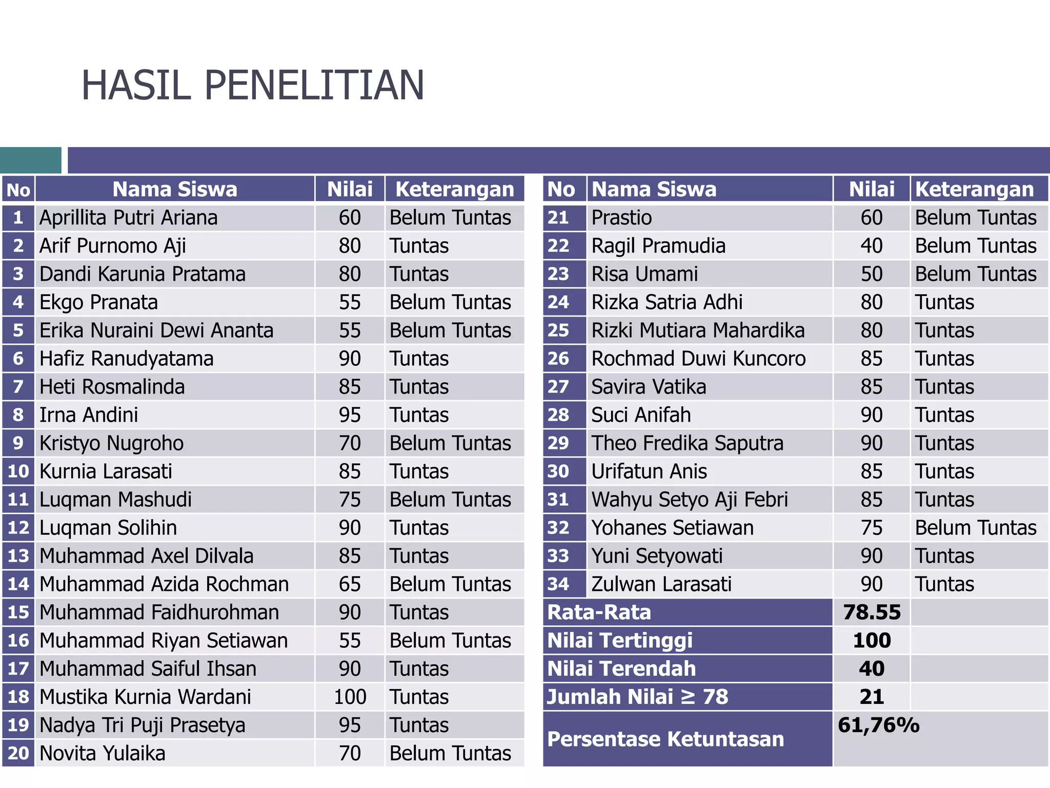 HASIL PENELITIAN
No Nama Siswa Nilai Keterangan
1 Aprillita Putri Ariana 60 Belum Tuntas
2 Arif Purnomo Aji 80 Tuntas
3 Dandi Karunia Pratama 80 Tuntas
4 Ekgo Pranata 55 Belum Tuntas
5 Erika Nuraini Dewi Ananta 55 Belum Tuntas
6 Hafiz Ranudyatama 90 Tuntas
7 Heti Rosmalinda 85 Tuntas
8 Irna Andini 95 Tuntas
9 Kristyo Nugroho 70 Belum Tuntas
10 Kurnia Larasati 85 Tuntas
11 Luqman Mashudi 75 Belum Tuntas
12 Luqman Solihin 90 Tuntas
13 Muhammad Axel Dilvala 85 Tuntas
14 Muhammad Azida Rochman 65 Belum Tuntas
15 Muhammad Faidhurohman 90 Tuntas
16 Muhammad Riyan Setiawan 55 Belum Tuntas
17 Muhammad Saiful Ihsan 90 Tuntas
18 Mustika Kurnia Wardani 100 Tuntas
19 Nadya Tri Puji Prasetya 95 Tuntas
20 Novita Yulaika 70 Belum Tuntas
No Nama Siswa Nilai Keterangan
21 Prastio 60 Belum Tuntas
22 Ragil Pramudia 40 Belum Tuntas
23 Risa Umami 50 Belum Tuntas
24 Rizka Satria Adhi 80 Tuntas
25 Rizki Mutiara Mahardika 80 Tuntas
26 Rochmad Duwi Kuncoro 85 Tuntas
27 Savira Vatika 85 Tuntas
28 Suci Anifah 90 Tuntas
29 Theo Fredika Saputra 90 Tuntas
30 Urifatun Anis 85 Tuntas
31 Wahyu Setyo Aji Febri 85 Tuntas
32 Yohanes Setiawan 75 Belum Tuntas
33 Yuni Setyowati 90 Tuntas
34 Zulwan Larasati 90 Tuntas
Rata-Rata 78.55
Nilai Tertinggi 100
Nilai Terendah 40
Jumlah Nilai ≥ 78 21
Persentase Ketuntasan
61,76%
 