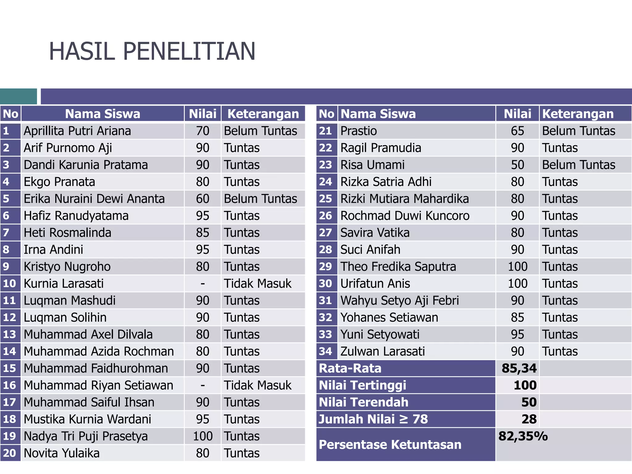HASIL PENELITIAN
No Nama Siswa Nilai Keterangan
1 Aprillita Putri Ariana 70 Belum Tuntas
2 Arif Purnomo Aji 90 Tuntas
3 Dandi Karunia Pratama 90 Tuntas
4 Ekgo Pranata 80 Tuntas
5 Erika Nuraini Dewi Ananta 60 Belum Tuntas
6 Hafiz Ranudyatama 95 Tuntas
7 Heti Rosmalinda 85 Tuntas
8 Irna Andini 95 Tuntas
9 Kristyo Nugroho 80 Tuntas
10 Kurnia Larasati - Tidak Masuk
11 Luqman Mashudi 90 Tuntas
12 Luqman Solihin 90 Tuntas
13 Muhammad Axel Dilvala 80 Tuntas
14 Muhammad Azida Rochman 80 Tuntas
15 Muhammad Faidhurohman 90 Tuntas
16 Muhammad Riyan Setiawan - Tidak Masuk
17 Muhammad Saiful Ihsan 90 Tuntas
18 Mustika Kurnia Wardani 95 Tuntas
19 Nadya Tri Puji Prasetya 100 Tuntas
20 Novita Yulaika 80 Tuntas
No Nama Siswa Nilai Keterangan
21 Prastio 65 Belum Tuntas
22 Ragil Pramudia 90 Tuntas
23 Risa Umami 50 Belum Tuntas
24 Rizka Satria Adhi 80 Tuntas
25 Rizki Mutiara Mahardika 80 Tuntas
26 Rochmad Duwi Kuncoro 90 Tuntas
27 Savira Vatika 80 Tuntas
28 Suci Anifah 90 Tuntas
29 Theo Fredika Saputra 100 Tuntas
30 Urifatun Anis 100 Tuntas
31 Wahyu Setyo Aji Febri 90 Tuntas
32 Yohanes Setiawan 85 Tuntas
33 Yuni Setyowati 95 Tuntas
34 Zulwan Larasati 90 Tuntas
Rata-Rata 85,34
Nilai Tertinggi 100
Nilai Terendah 50
Jumlah Nilai ≥ 78 28
Persentase Ketuntasan
82,35%
 
