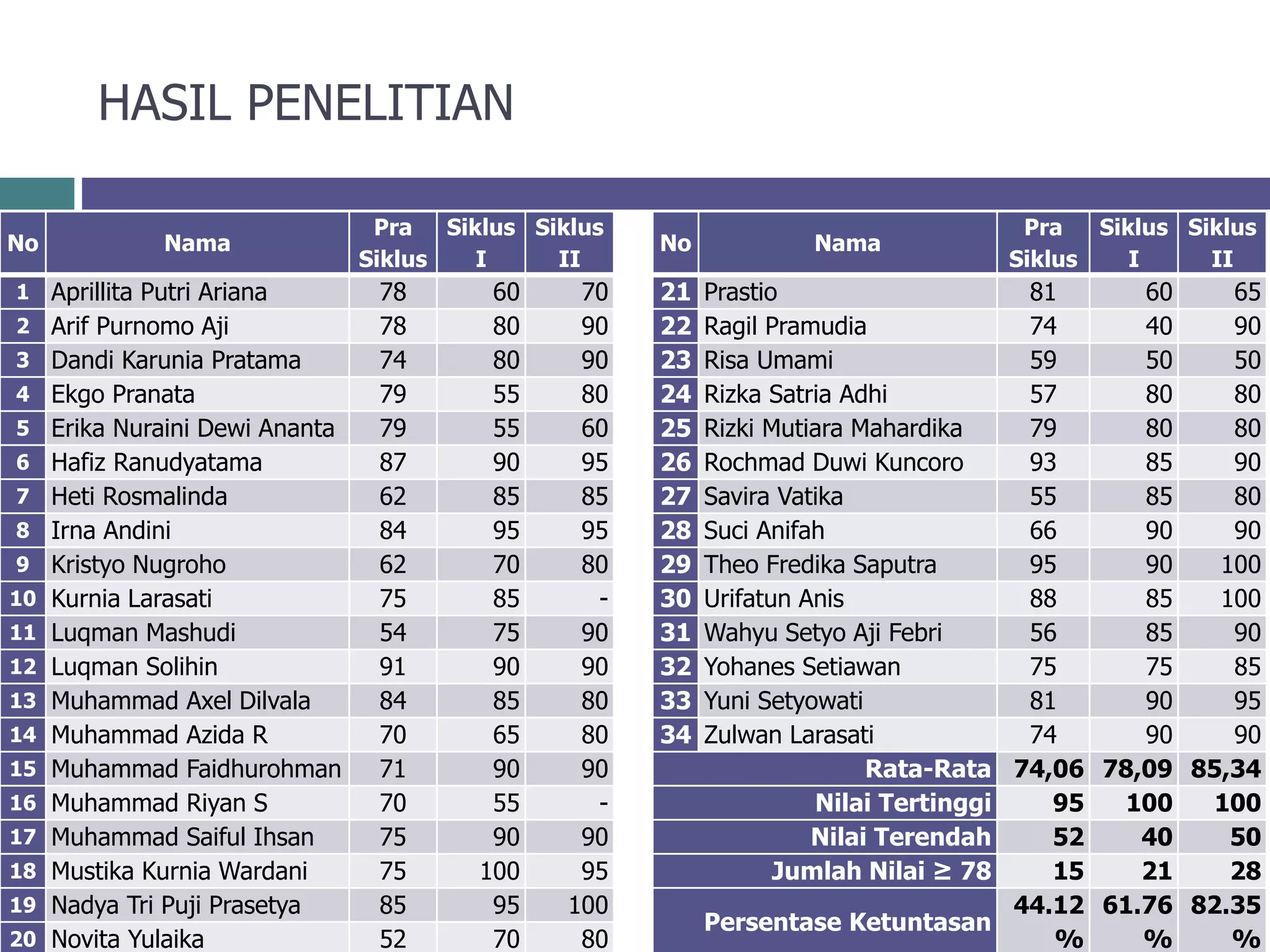 HASIL PENELITIAN
No Nama
Pra
Siklus
Siklus
I
Siklus
II
1 Aprillita Putri Ariana 78 60 70
2 Arif Purnomo Aji 78 80 90
3 Dandi Karunia Pratama 74 80 90
4 Ekgo Pranata 79 55 80
5 Erika Nuraini Dewi Ananta 79 55 60
6 Hafiz Ranudyatama 87 90 95
7 Heti Rosmalinda 62 85 85
8 Irna Andini 84 95 95
9 Kristyo Nugroho 62 70 80
10 Kurnia Larasati 75 85 -
11 Luqman Mashudi 54 75 90
12 Luqman Solihin 91 90 90
13 Muhammad Axel Dilvala 84 85 80
14 Muhammad Azida R 70 65 80
15 Muhammad Faidhurohman 71 90 90
16 Muhammad Riyan S 70 55 -
17 Muhammad Saiful Ihsan 75 90 90
18 Mustika Kurnia Wardani 75 100 95
19 Nadya Tri Puji Prasetya 85 95 100
20 Novita Yulaika 52 70 80
No Nama
Pra
Siklus
Siklus
I
Siklus
II
21 Prastio 81 60 65
22 Ragil Pramudia 74 40 90
23 Risa Umami 59 50 50
24 Rizka Satria Adhi 57 80 80
25 Rizki Mutiara Mahardika 79 80 80
26 Rochmad Duwi Kuncoro 93 85 90
27 Savira Vatika 55 85 80
28 Suci Anifah 66 90 90
29 Theo Fredika Saputra 95 90 100
30 Urifatun Anis 88 85 100
31 Wahyu Setyo Aji Febri 56 85 90
32 Yohanes Setiawan 75 75 85
33 Yuni Setyowati 81 90 95
34 Zulwan Larasati 74 90 90
Rata-Rata 74,06 78,09 85,34
Nilai Tertinggi 95 100 100
Nilai Terendah 52 40 50
Jumlah Nilai ≥ 78 15 21 28
Persentase Ketuntasan
44.12
%
61.76
%
82.35
%
 