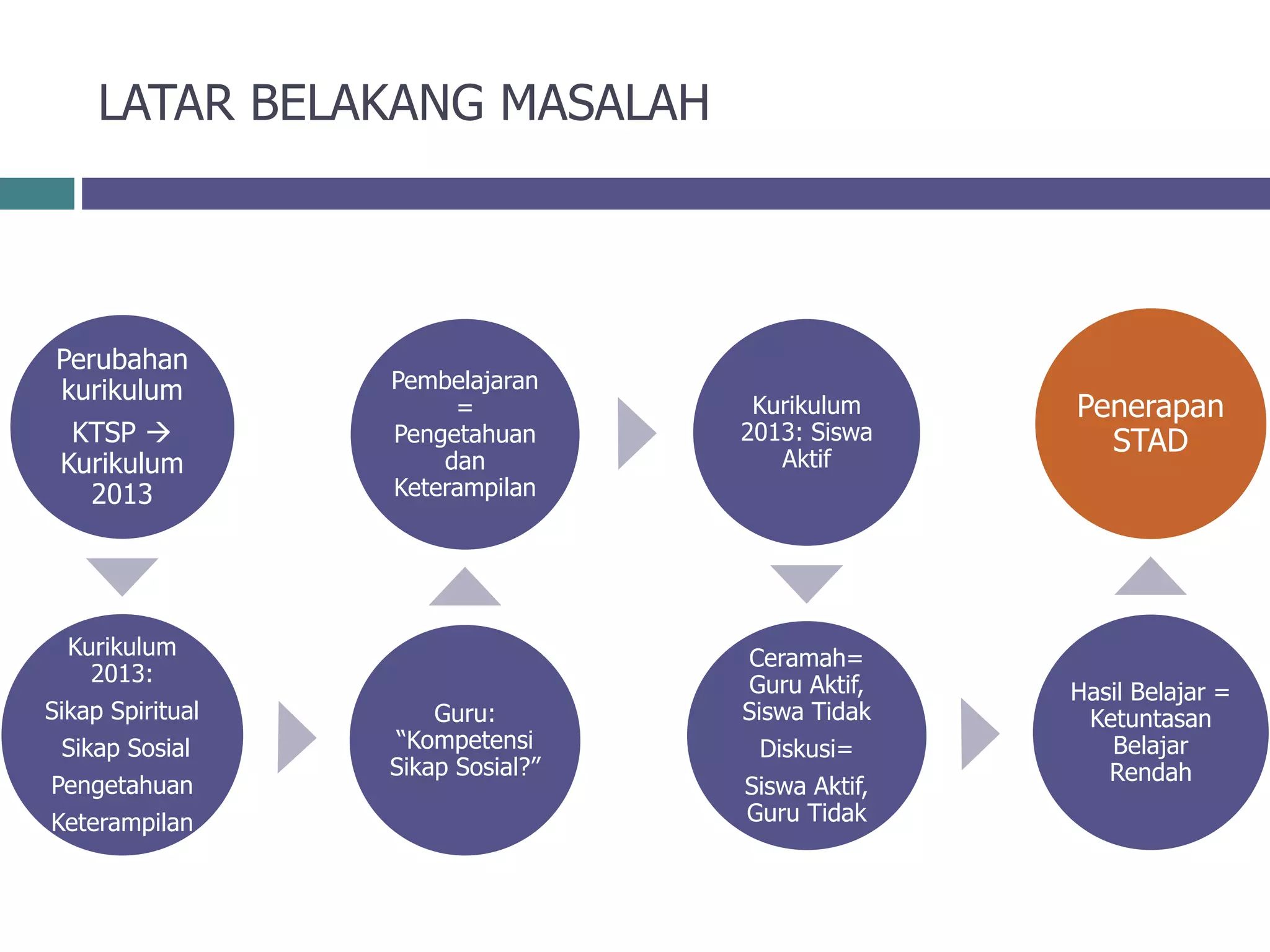 LATAR BELAKANG MASALAH
Perubahan
kurikulum
KTSP 
Kurikulum
2013
Kurikulum
2013:
Sikap Spiritual
Sikap Sosial
Pengetahuan
Keterampilan
Guru:
“Kompetensi
Sikap Sosial?”
Pembelajaran
=
Pengetahuan
dan
Keterampilan
Kurikulum
2013: Siswa
Aktif
Ceramah=
Guru Aktif,
Siswa Tidak
Diskusi=
Siswa Aktif,
Guru Tidak
Hasil Belajar =
Ketuntasan
Belajar
Rendah
Penerapan
STAD
 