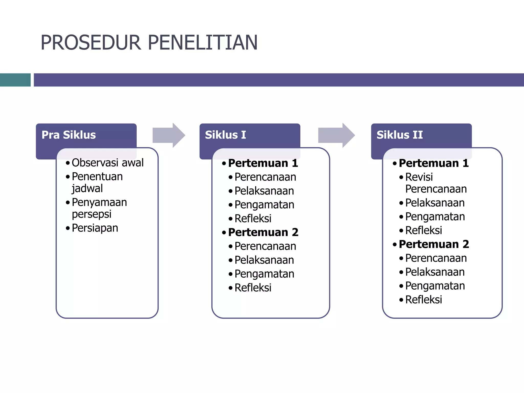 PROSEDUR PENELITIAN
Pra Siklus
•Observasi awal
•Penentuan
jadwal
•Penyamaan
persepsi
•Persiapan
Siklus I
•Pertemuan 1
•Perencanaan
•Pelaksanaan
•Pengamatan
•Refleksi
•Pertemuan 2
•Perencanaan
•Pelaksanaan
•Pengamatan
•Refleksi
Siklus II
•Pertemuan 1
•Revisi
Perencanaan
•Pelaksanaan
•Pengamatan
•Refleksi
•Pertemuan 2
•Perencanaan
•Pelaksanaan
•Pengamatan
•Refleksi
 