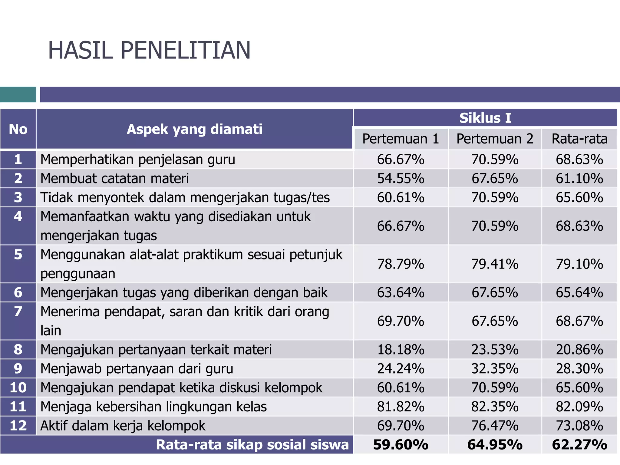 HASIL PENELITIAN
No Aspek yang diamati
Siklus I
Pertemuan 1 Pertemuan 2 Rata-rata
1 Memperhatikan penjelasan guru 66.67% 70.59% 68.63%
2 Membuat catatan materi 54.55% 67.65% 61.10%
3 Tidak menyontek dalam mengerjakan tugas/tes 60.61% 70.59% 65.60%
4 Memanfaatkan waktu yang disediakan untuk
mengerjakan tugas
66.67% 70.59% 68.63%
5 Menggunakan alat-alat praktikum sesuai petunjuk
penggunaan
78.79% 79.41% 79.10%
6 Mengerjakan tugas yang diberikan dengan baik 63.64% 67.65% 65.64%
7 Menerima pendapat, saran dan kritik dari orang
lain
69.70% 67.65% 68.67%
8 Mengajukan pertanyaan terkait materi 18.18% 23.53% 20.86%
9 Menjawab pertanyaan dari guru 24.24% 32.35% 28.30%
10 Mengajukan pendapat ketika diskusi kelompok 60.61% 70.59% 65.60%
11 Menjaga kebersihan lingkungan kelas 81.82% 82.35% 82.09%
12 Aktif dalam kerja kelompok 69.70% 76.47% 73.08%
Rata-rata sikap sosial siswa 59.60% 64.95% 62.27%
 