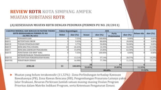 Presentasi Review RDTR Kota Simpang Ampek | PDF