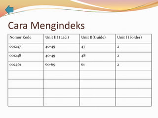 Cara Mengindeks
Nomor Kode   Unit III (Laci)   Unit II(Guide)   Unit I (Folder)

001247       40-49             47               2

001248       40-49             48               2

002261       60-69             61               2
 