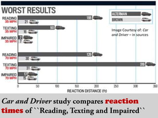Image Courtesy of: Car and Driver – in sourcesCar and Driver study compares reaction  times of ``Reading, Texting and Impaired``