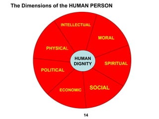 The Dimensions of the HUMAN PERSON


                 INTELLECTUAL


                                   MORAL

            PHYSICAL

                       HUMAN
                       DIGNITY       SPIRITUAL
          POLITICAL



                 ECONOMIC        SOCIAL




                            14
 