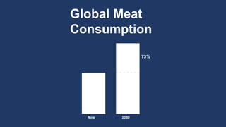 Global Meat
Consumption