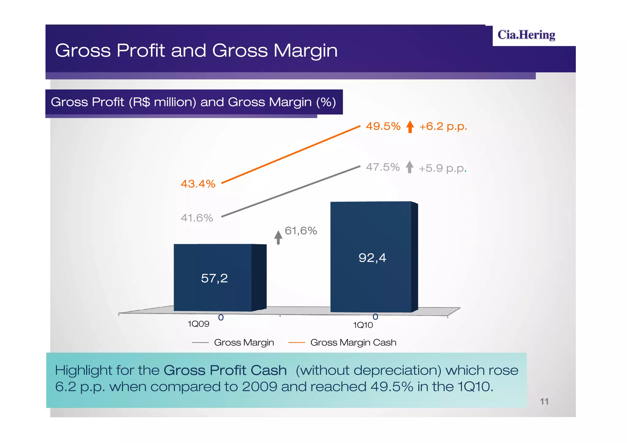 Gross Profit and Gross Margin

             (R$ million)
Gross Profit (R$ million) and Gross Margin (%)
                                                         49.5%     +6.2 p.p.


                                                         47.5%          p.p.
                                                                   +5.9 p.p.
                    43.4%


                    41.6%
                                            61,6%

                                                        92,4
                        57,2


                             0                             0
                      1Q09                             1Q10

                             Gross Margin      Gross Margin Cash


Highlight for the Gross Profit Cash (without depreciation) which rose
6.2 p.p. when compared to 2009 and reached 49.5% in the 1Q10.
                                                                               11
 