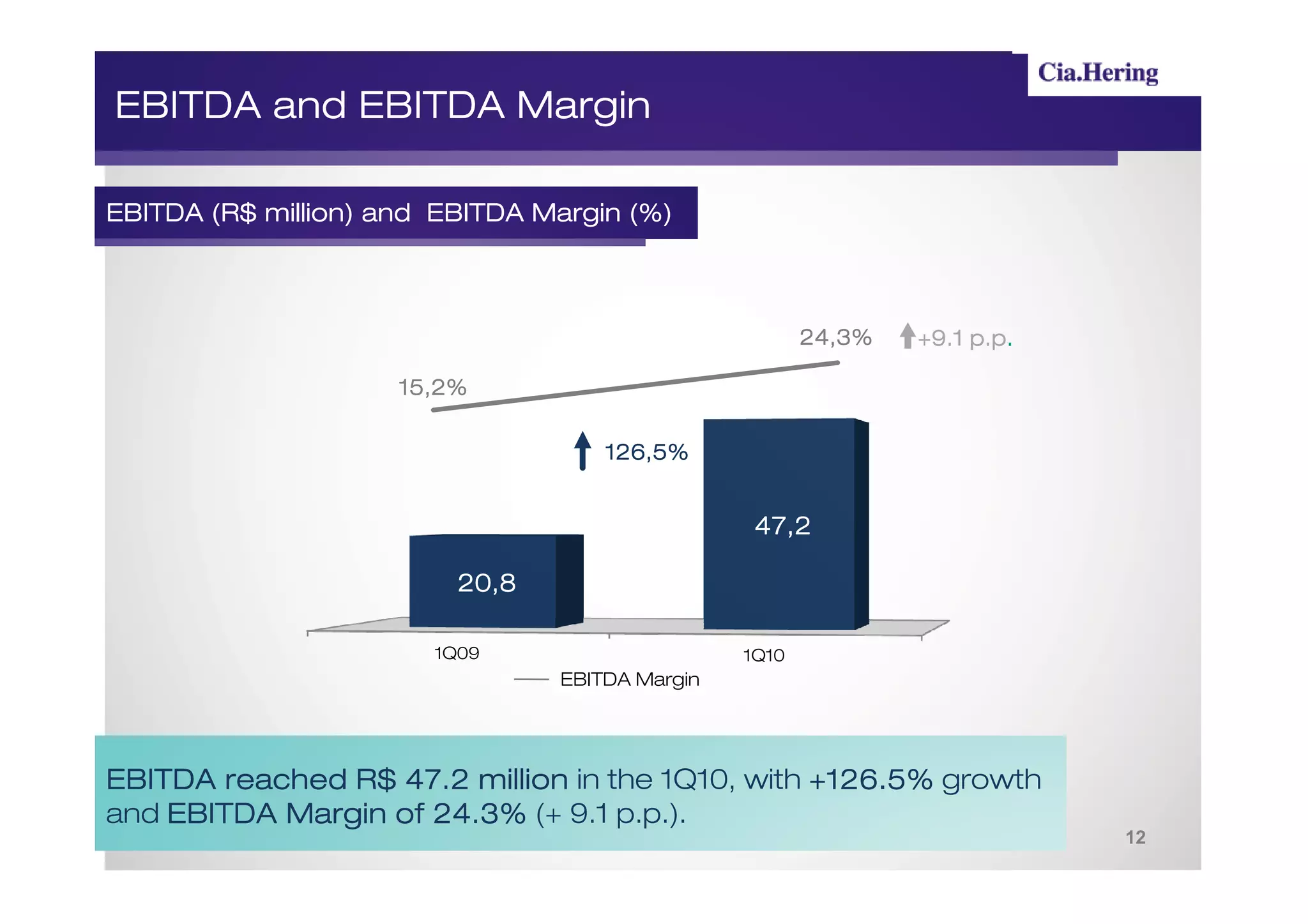 EBITDA and EBITDA Margin

       (R$ million)
EBITDA (R$ million) and EBITDA Margin (%)



                                                       24,3%        p.p.
                                                               +9.1 p.p.

                     15,2%

                                    126,5%


                                                 47,2

                         20,8

                       1Q09                     1Q10
                                EBITDA Margin




EBITDA reached R$ 47.2 million in the 1Q10, with +126.5% growth
and EBITDA Margin of 24.3% (+ 9.1 p.p.).
                                                                           12
 