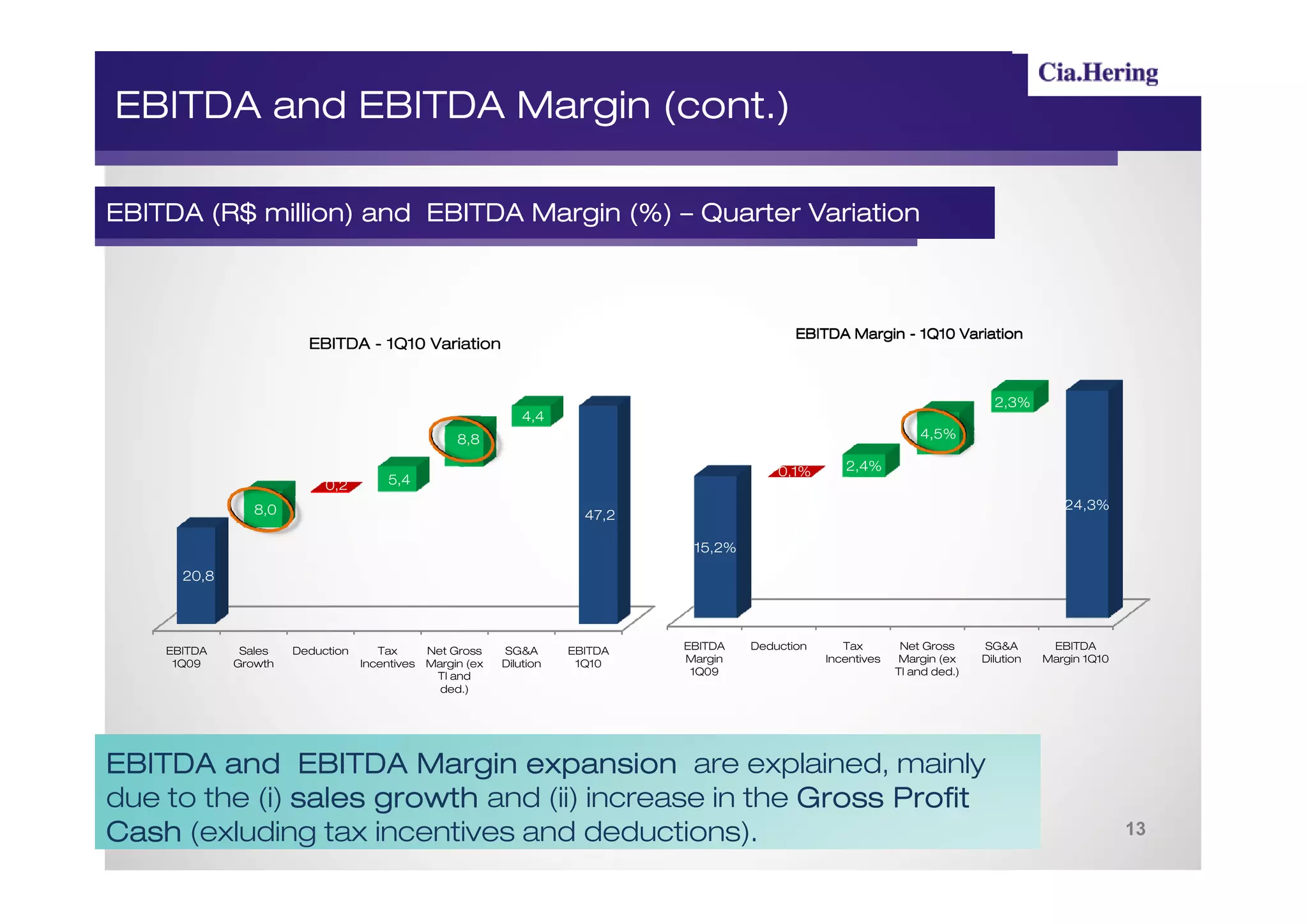 EBITDA and EBITDA Margin (cont.)

       (R$ million)
EBITDA (R$ million) and EBITDA Margin (%) – Quarter Variation



                                                                                                EBITDA Margin - 1Q10 Variation
                        EBITDA - 1Q10 Variation


                                                                                                                                   2,3%
                                                                4,4
                                                    8,8                                                               4,5%

                                                                                             0,1%       2,4%
                           0,2         5,4

                8,0                                                                                                                            24,3%
                                                                         47,2

                                                                                 15,2%

      20,8




    EBITDA    Sales   Deduction      Tax       Net Gross    SG&A       EBITDA   EBITDA   Deduction      Tax        Net Gross     SG&A        EBITDA
     1Q09    Growth               Incentives   Margin (ex   Dilution    1Q10    Margin               Incentives    Margin (ex    Dilution   Margin 1Q10
                                                TI and                           1Q09                             TI and ded.)
                                                 ded.)




EBITDA and EBITDA Margin expansion are explained, mainly
due to the (i) sales growth and (ii) increase in the Gross Profit
Cash (exluding tax incentives and deductions).                                                                                                            13
 