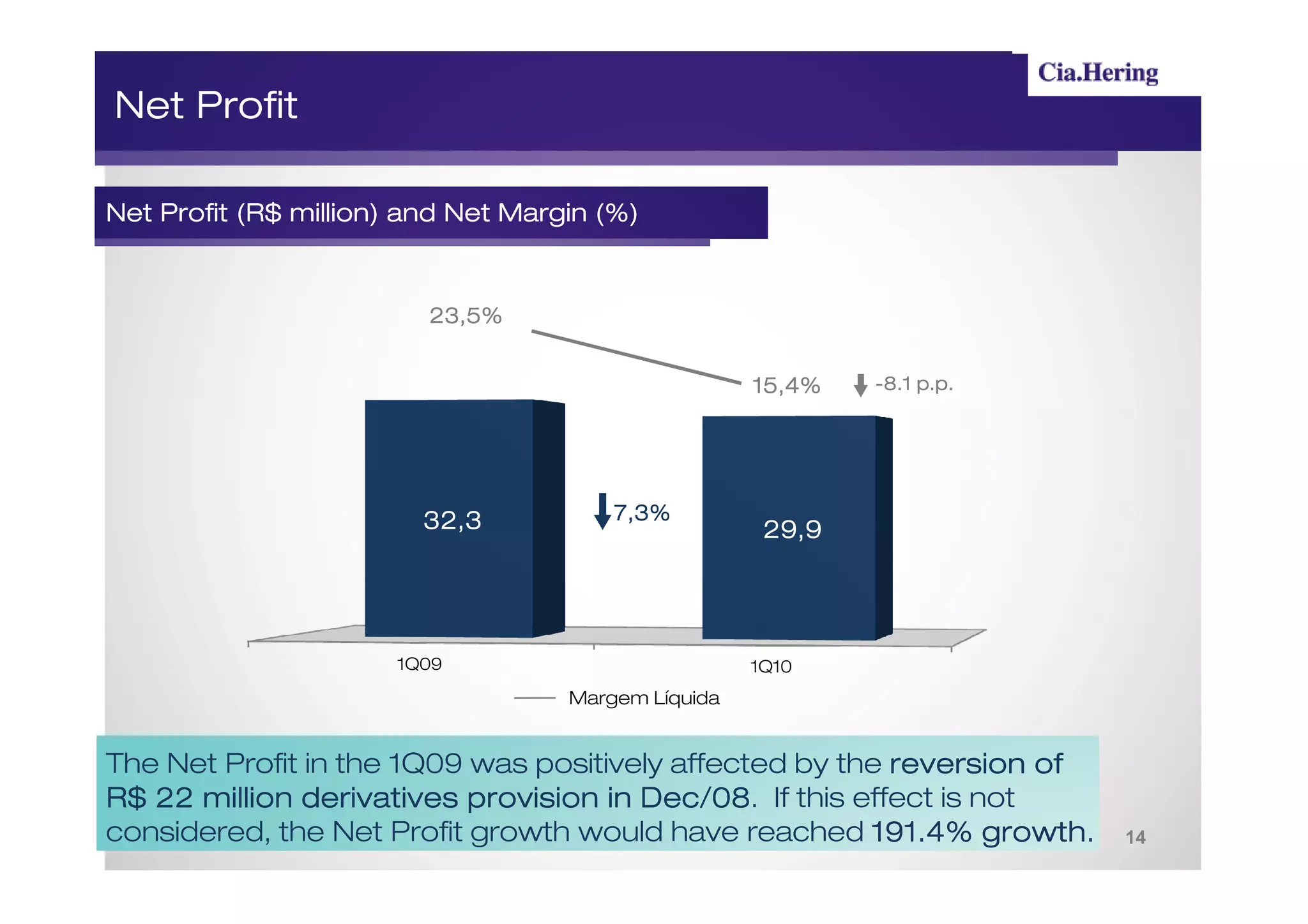 Net Profit

           (R$ million)
Net Profit (R$ million) and Net Margin (%)



                         23,5%


                                                     15,4%
                                                     15,4%   -8.1 p.p.




                         32,3           7,3%
                                                      29,9




                      1Q09                           1Q10
                                    Margem Líquida


The Net Profit in the 1Q09 was positively affected by the reversion of
R$ 22 million derivatives provision in Dec/08 If this effect is not
                                       Dec/08.
considered, the Net Profit growth would have reached 191.4% growth.      14
 