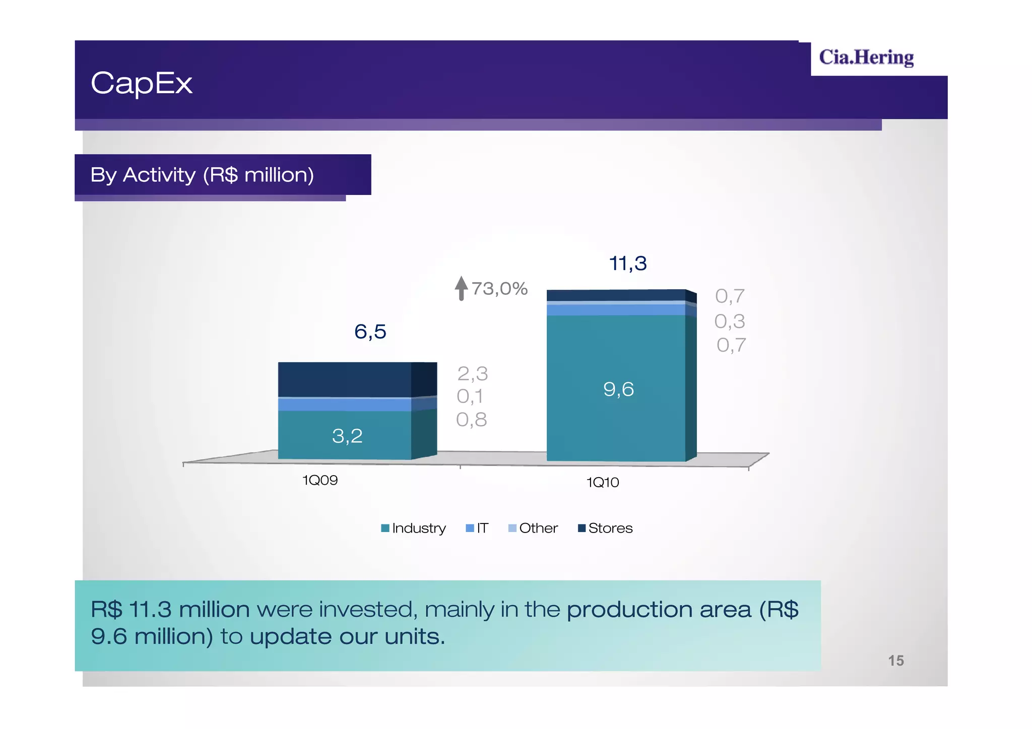 CapEx


By Activity (R$ million)
                million)



                                                              11,3
                                               73,0%                 0,7
                                                                     0,3
                             6,5
                                                                     0,7
                                              2,3
                                              0,1            9,6
                                              0,8
                           3,2

                      1Q09                                  1Q10


                                   Industry    IT   Other   Stores




R$ 11.3 million were invested, mainly in the production area (R$
9.6 million) to update our units.
    million)               units.
                                                                           15
 