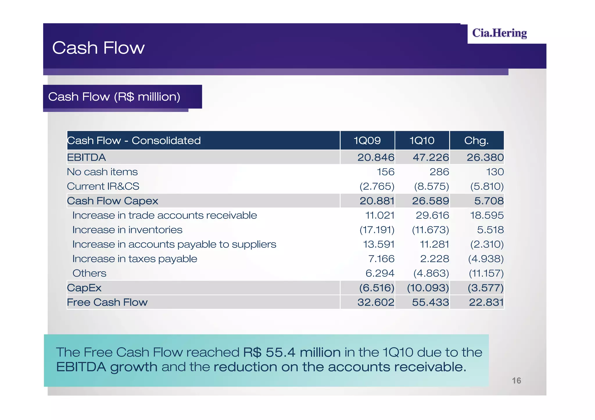 Cash Flow

          (R$ milllion)
Cash Flow (R$ milllion)


   Cash Flow - Consolidated                     1Q09       1Q10         Chg.
   EBITDA                                       20.846      47.226      26.380
   No cash items                                     156         286         130
   Current IR&CS                                (2.765)      (8.575)     (5.810)
   Cash Flow Capex                              20.881      26.589        5.708
    Increase in trade accounts receivable         11.021      29.616     18.595
    Increase in inventories                     (17.191)    (11.673)       5.518
    Increase in accounts payable to suppliers    13.591        11.281    (2.310)
    Increase in taxes payable                      7.166       2.228    (4.938)
    Others                                        6.294      (4.863)    (11.157)
   CapEx                                        (6.516)    (10.093)     (3.577)
   Free Cash Flow                               32.602      55.433      22.831




 The Free Cash Flow reached R$ 55.4 million in the 1Q10 due to the
 EBITDA growth and the reduction on the accounts receivable.
                                                     receivable.
                                                                                   16
 