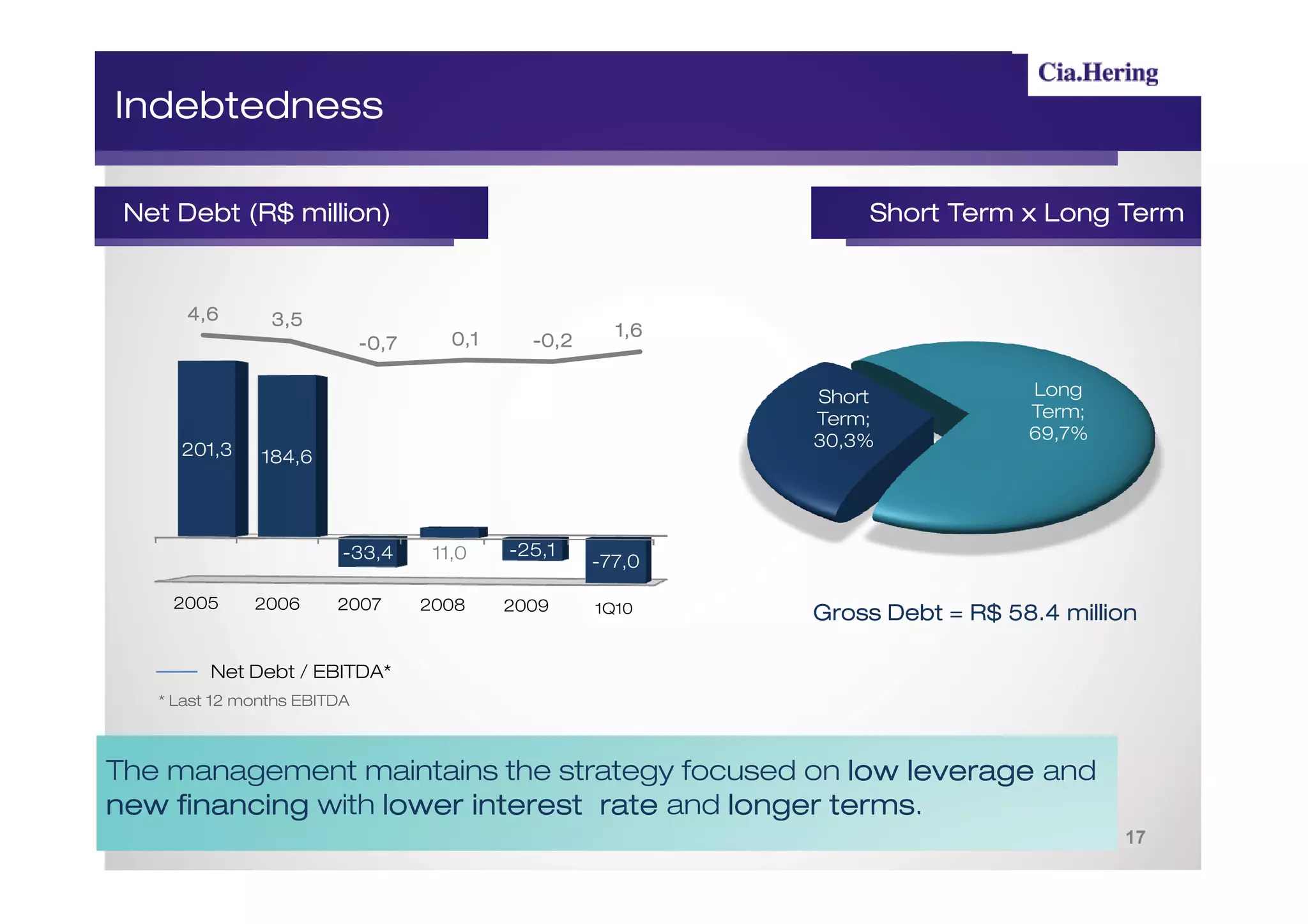 Indebtedness

              million)
 Net Debt (R$ million)                                            Short Term x Long Term


      4,6       3,5
                                       0,1              1,6
                             -0,7              -0,2


                                                              Short             Long
                                                              Term;             Term;
                                                              30,3%             69,7%
     201,3     184,6




                         -33,4       11,0    -25,1
                                                      -77,0

    2005      2006      2007        2008     2009     1T10
                                                      1Q10    Gross Debt = R$ 58.4 million

         Net Debt / EBITDA*
   * Last 12 months EBITDA



The management maintains the strategy focused on low leverage and
new financing with lower interest rate and longer terms
                                                  terms.
                                                                                        17
 