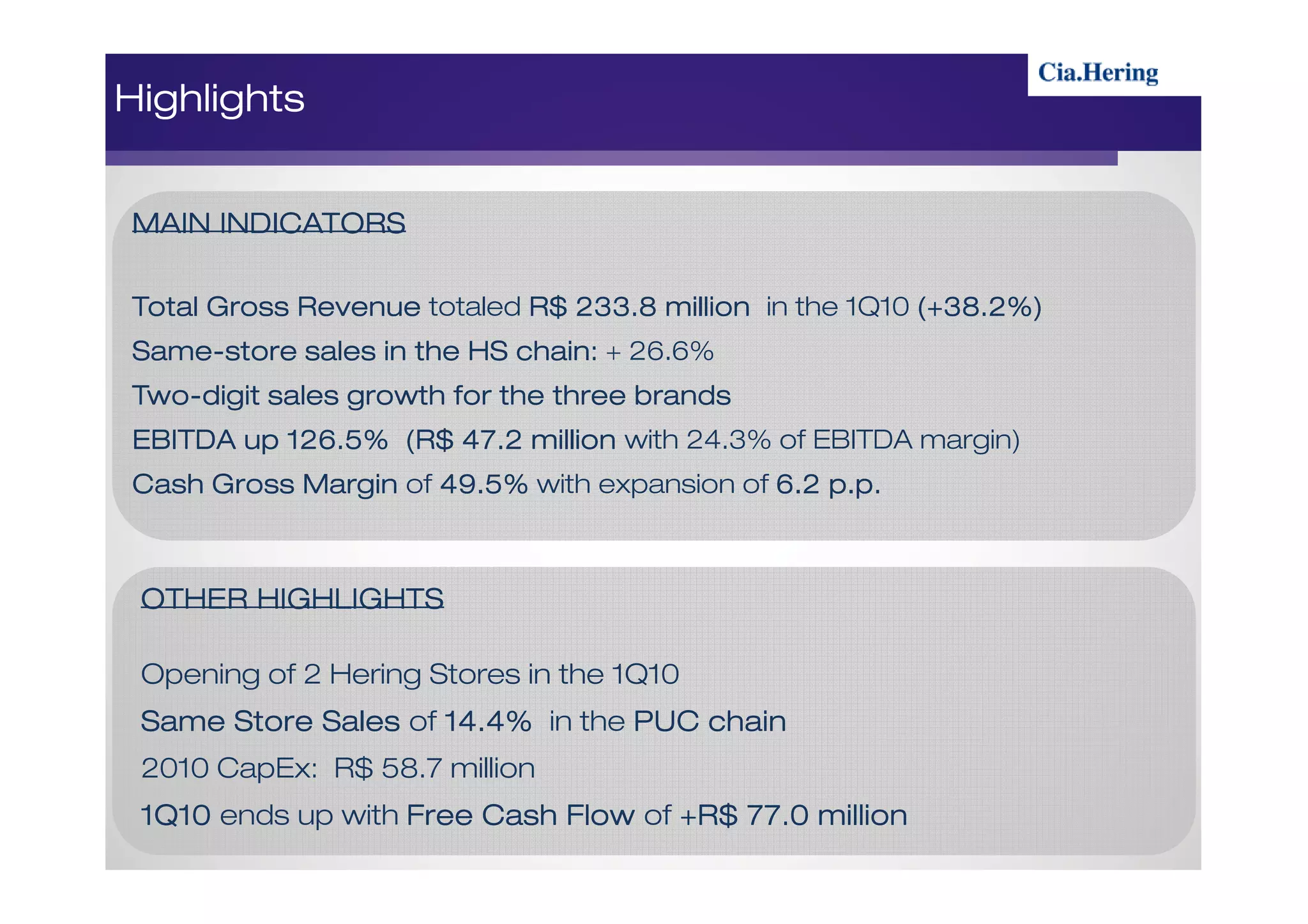Highlights


MAIN INDICATORS

Total Gross Revenue totaled R$ 233.8 million in the 1Q10 (+38.2%)
Same-
Same-store sales in the HS chain: + 26.6%
Two-
Two-digit sales growth for the three brands
EBITDA up 126.5% (R$ 47.2 million with 24.3% of EBITDA margin)
Cash Gross Margin of 49.5% with expansion of 6.2 p.p.



 OTHER HIGHLIGHTS

 Opening of 2 Hering Stores in the 1Q10
 Same Store Sales of 14.4% in the PUC chain
 2010 CapEx: R$ 58.7 million
 1Q10 ends up with Free Cash Flow of +R$ 77.0 million
 