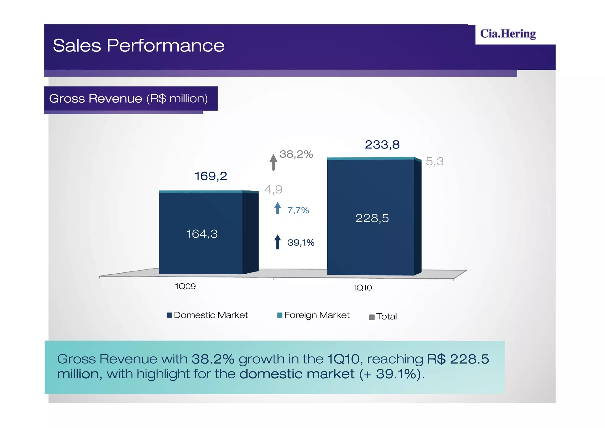 Sales Performance

Gross Revenue (R$ million)



                                                               233,8
                                        38,2%
                                                                            5,3
                        169,2
                                      4,9
                                            7,7%
                                                             228,5
                      164,3
                                            39,1%




                    1Q09                                     1Q10


                    Domestic Market         Foreign Market          Total




 Gross Revenue with 38.2% growth in the 1Q10 reaching R$ 228.5
                                            1Q10,
 million,
 million, with highlight for the domestic market (+ 39.1%).
 