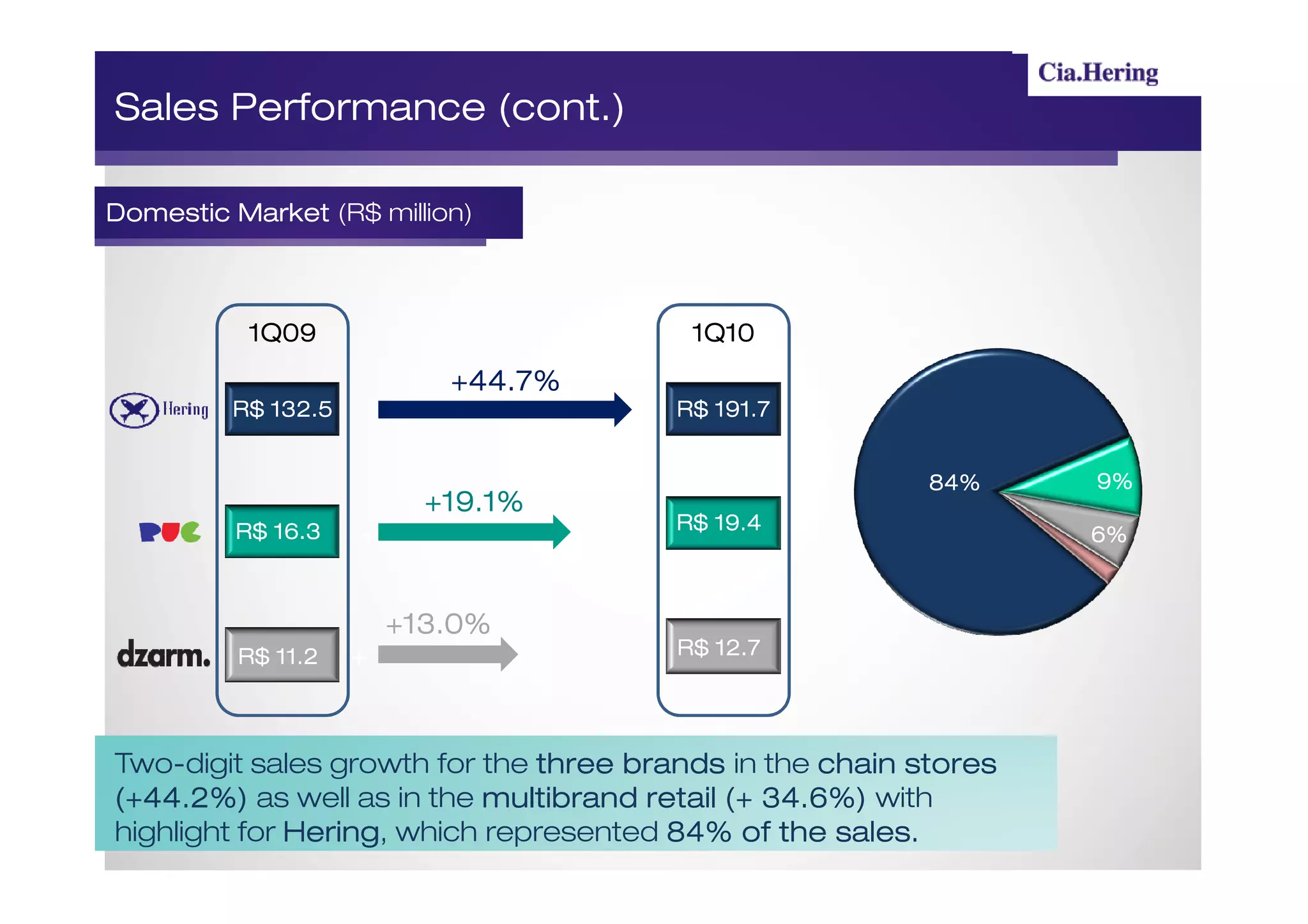 Sales Performance (cont.)

Domestic Market (R$ million)



          1Q09                           1Q10
                           +44.7%
         R$ 132.5                       R$ 191.7


                                                          84%     9%
                          +19.1%
         R$ 16.3                        R$ 19.4
                    +                                             6%



                        +13.0%
          R$ 11.2                       R$ 12.7
                    +


Two-digit sales growth for the three brands in the chain stores
(+44.2%) as well as in the multibrand retail (+ 34.6%) with
highlight for Hering which represented 84% of the sales.
              Hering,                               sales.
 