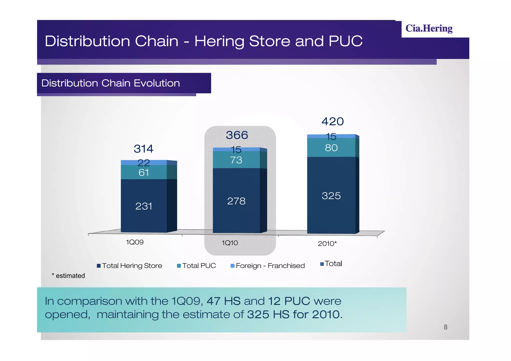Distribution Chain - Hering Store and PUC

Distribution Chain Evolution


                                                                           420
                                                 366                        15
                         314                       15                       80
                          22                       73
                          61

                                                                           325
                                                  278
                         231


                       1Q09                      1Q10                      2010*


                Total Hering Store   Total PUC      Foreign - Franchised    Total
  * estimated


In comparison with the 1Q09, 47 HS and 12 PUC were
opened, maintaining the estimate of 325 HS for 2010
                                               2010.
                                                                                    8
 