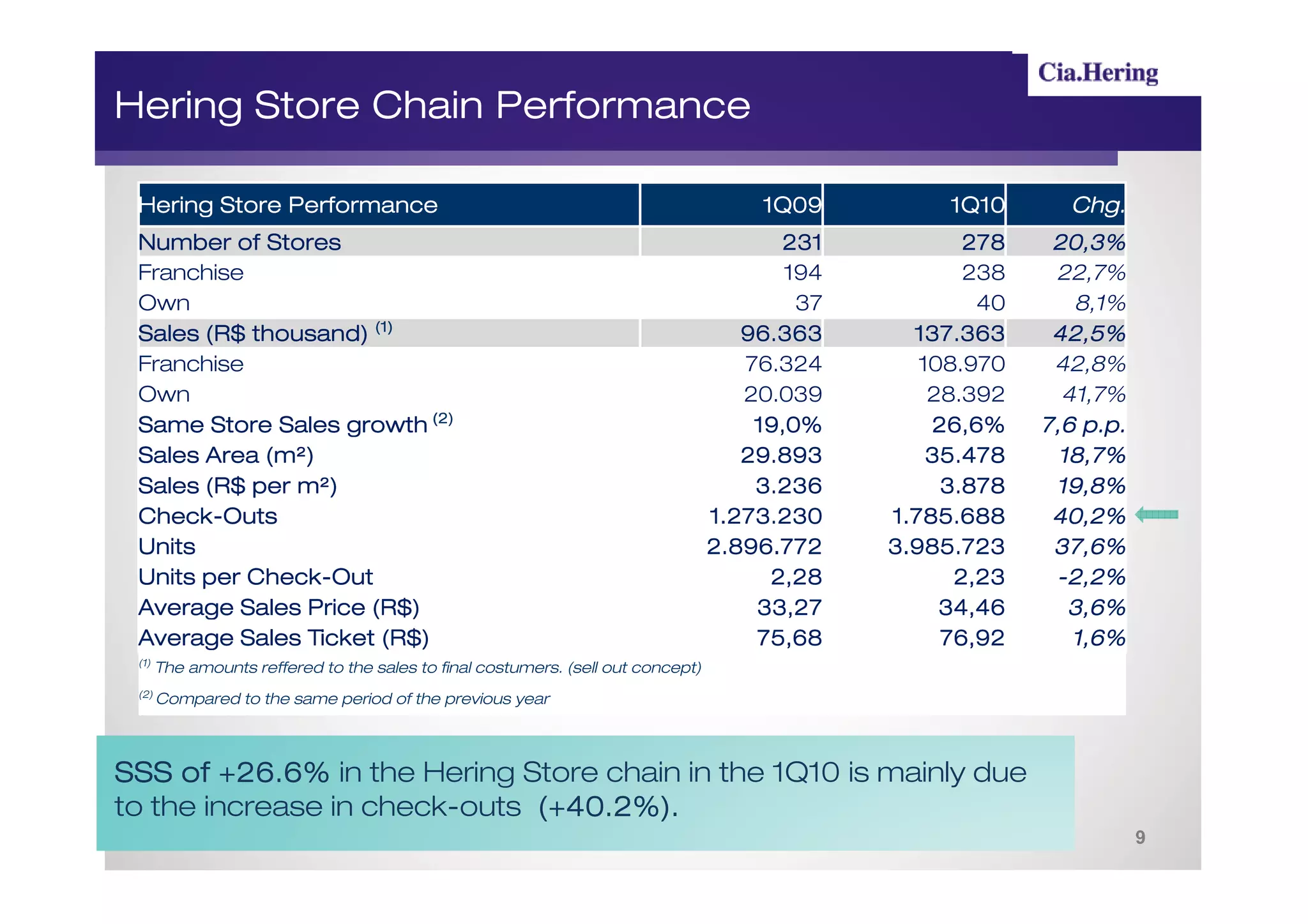 Hering Store Chain Performance

 Hering Store Performance                                                             1Q09          1Q10      Chg.
 Number of Stores                                                                       231           278    20,3%
 Franchise                                                                               194          238    22,7%
 Own                                                                                      37           40      8,1%
 Sales (R$ thousand) (1)
           thousand)                                                                 96.363      137.363     42,5%
 Franchise                                                                           76.324       108.970    42,8%
 Own                                                                                 20.039        28.392     41,7%
 Same Store Sales growth (2)                                                          19,0%        26,6%    7,6 p.p.
             m²)
 Sales Area (m²)                                                                     29.893        35.478     18,7%
               m²)
 Sales (R$ per m²)                                                                    3.236         3.878    19,8%
 Check-
 Check-Outs                                                                       1.273.230    1.785.688     40,2%
 Units                                                                            2.896.772    3.985.723     37,6%
           Check-
 Units per Check-Out                                                                   2,28          2,23    -2,2%
 Average Sales Price (R$)                                                             33,27         34,46      3,6%
 Average Sales Ticket (R$)                                                            75,68         76,92      1,6%
 (1)
       The amounts reffered to the sales to final costumers. (sell out concept)
 (2)
       Compared to the same period of the previous year




SSS of +26.6% in the Hering Store chain in the 1Q10 is mainly due
to the increase in check-outs (+40.2%).
                                                                                                                       9
 