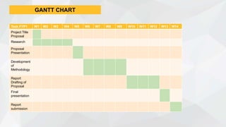 Task FYP1 W1 W2 W3 W4 W5 W6 W7 W8 W9 W10 W11 W12 W13 W14
Project Title
Proposal
Research
Proposal
Presentation
Development
of
Methodology
Report
Drafting of
Proposal
Final
presentation
Report
submission
GANTT CHART
 