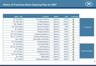Status of Franchise Store Opening Plan for 2007




            State – City                    Location     Status    Date     Franchise
          SP - São Paulo         Rua Vieira de Morais    Opened   mar/07
                                                                                        Status 2007
          SP - São Paulo            Al. Nhambiquaras     Opened   may/07
            BA - Salvador          Salvador Shopping     Opened   may/07
        RS - Porto Alegre          Rua 24 de Outubro     Opened    jul/07                   17 Opened
            SP - Guarujá           Shopping La Plage     Opened   sep/07
       SP - S. J. Campos           Shopping Vale Sul     Opened    oct/07
      PR - Foz do Iguaçu       Shopping Cataratas JL     Opened    oct/07
      SP - S. J. Rio Preto    Shopping Plaza Avenida     Opened   nov/07
              MG - Araxá     Rua Capitão José Porfírio   Opened   nov/07
        SC - Florianópolis         Shopping Itaguaçu     Opened   nov/07
          SP - São Paulo            Rua Carlos Weber     Opened   dec/07
      GO - Ap. de Goiânia              Buriti Shopping   Opened   dec/07
              SP - Marília         Shopping Aquarius     Opened   dec/07
                                                                                        Current franchise
           SP - Rio Claro          Shopping Rio Claro    Opened   dec/07
        RS - Porto Alegre              Shopping Total    Opened   dec/07
               RN - Natal                Midway Mall     Opened   dec/07
            SP - Guarujá         Shopping Enseada II     Opened   dec/07
                                                                                                            9
 